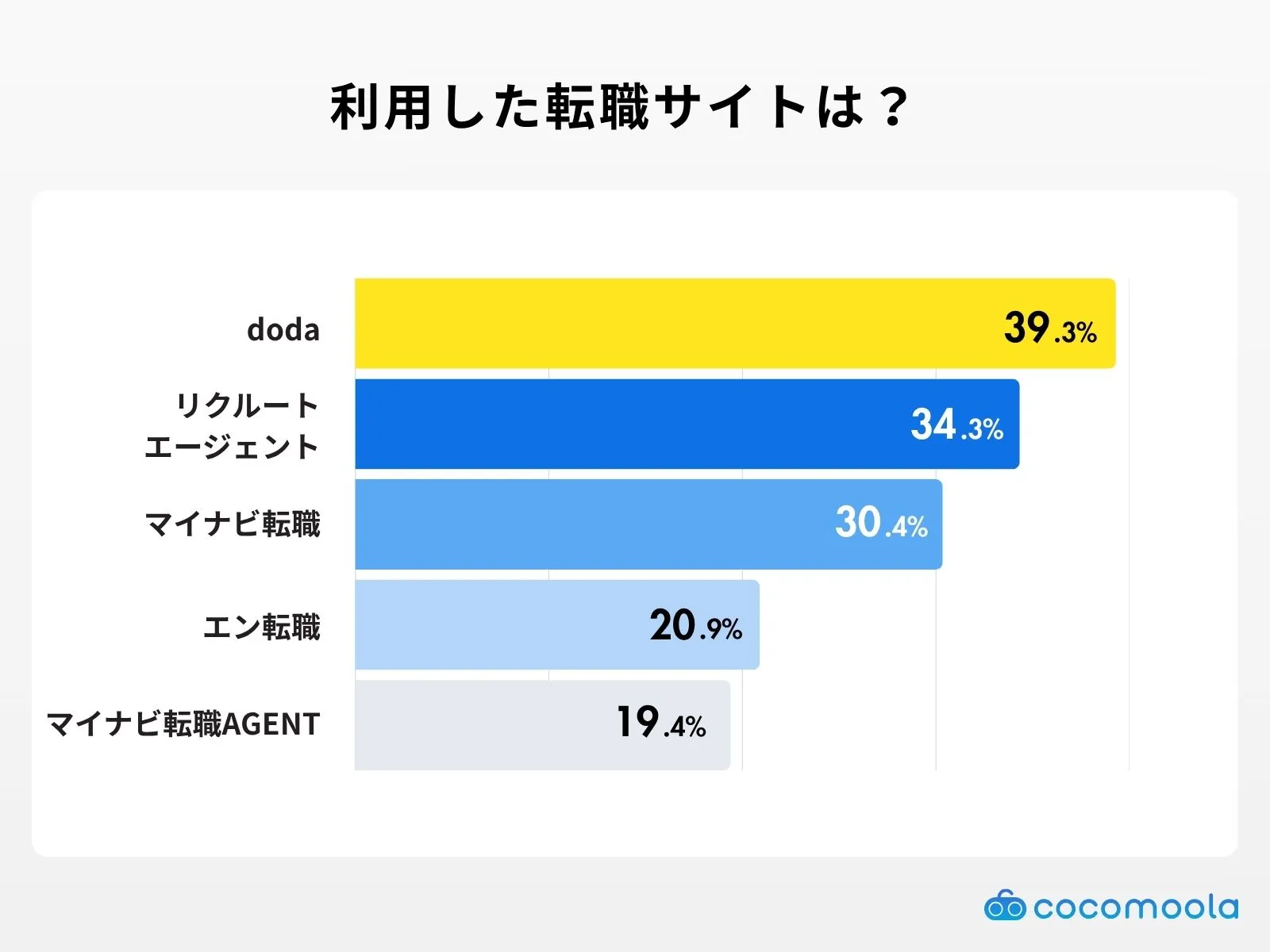 利用した転職サイトに関する調査結果