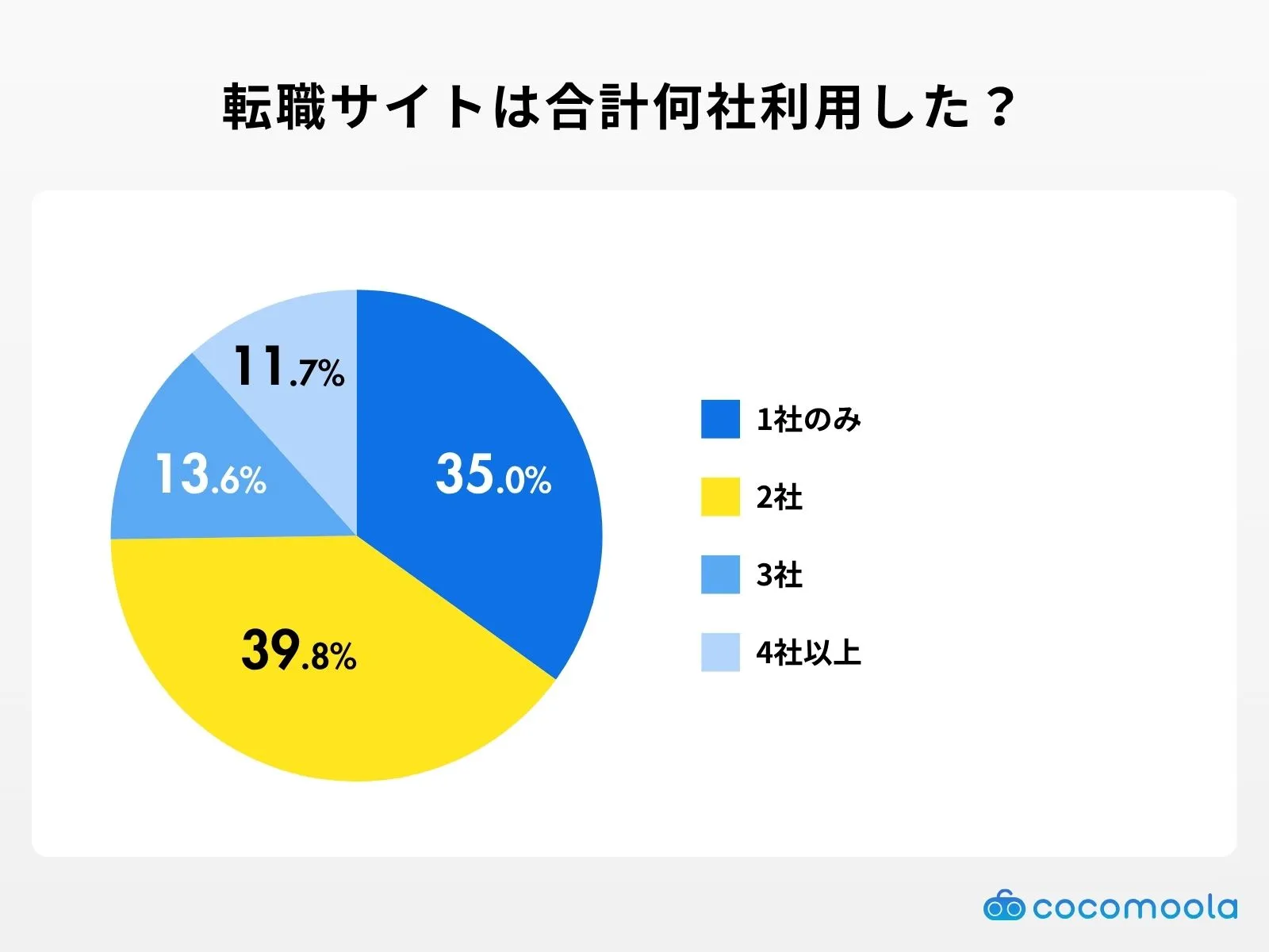 転職サイトは合計何社利用した？の調査結果