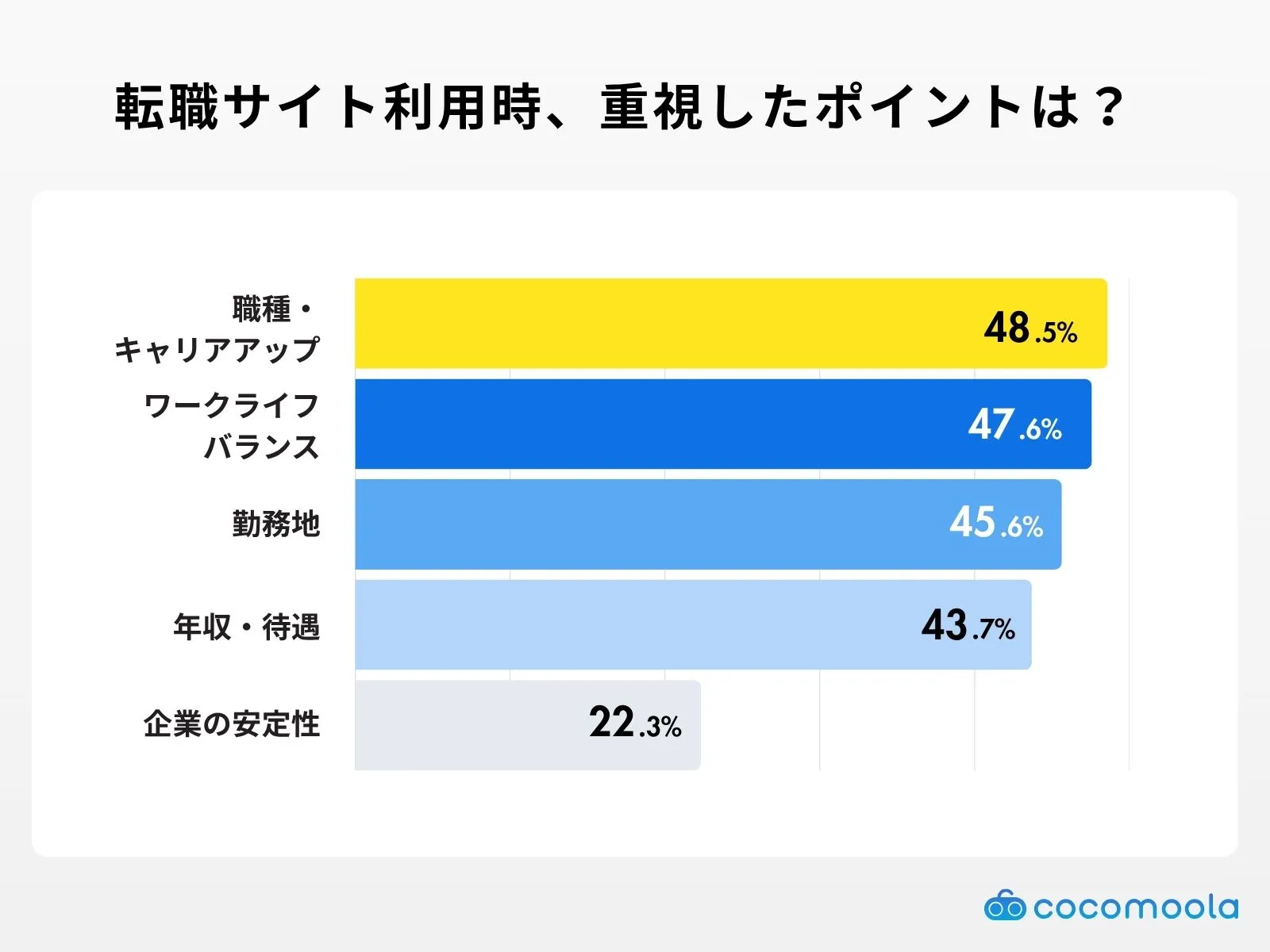 転職サイトを利用する際に重視したポイントは？の調査結果