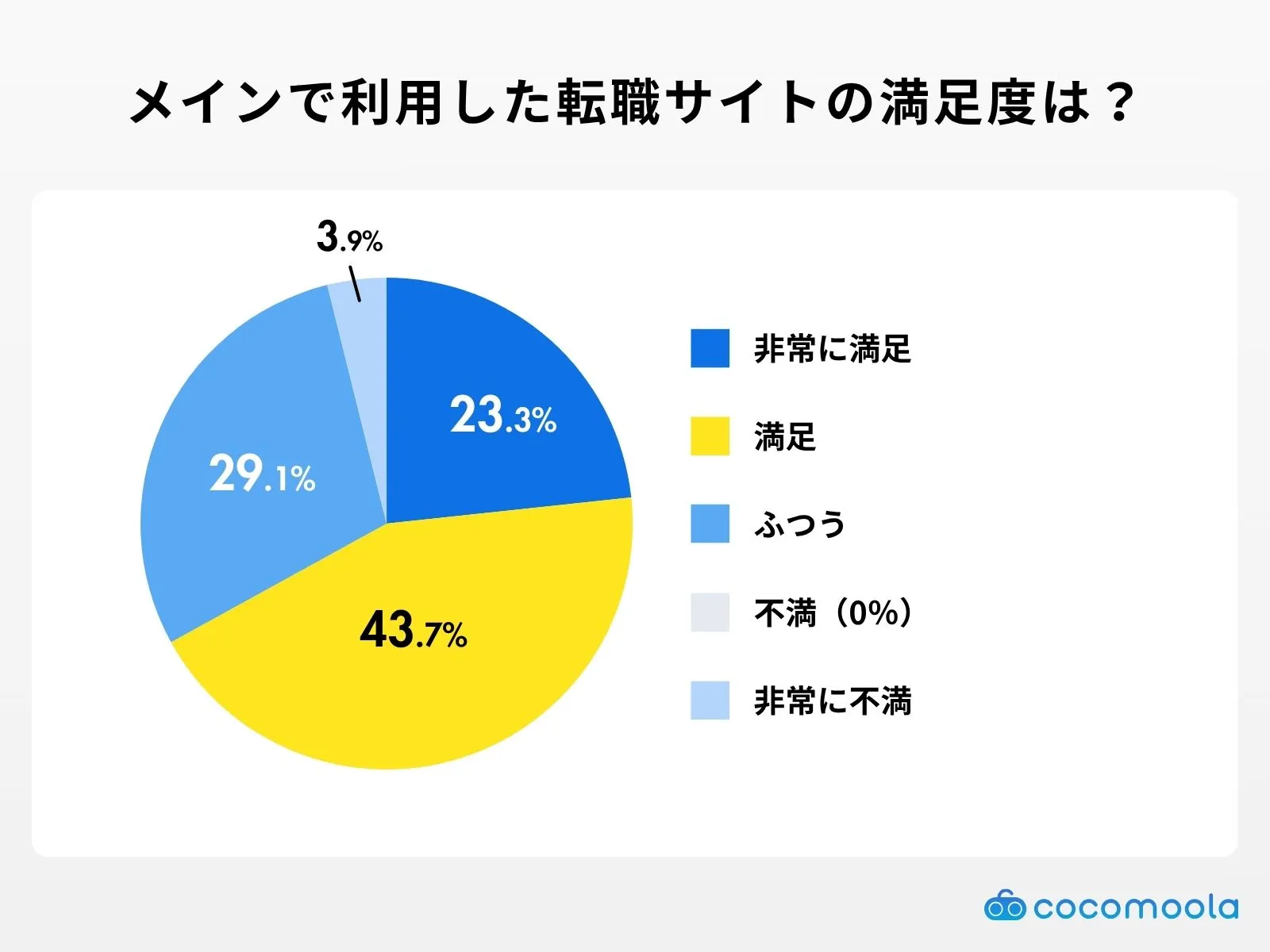 メインで利用した転職サイトの満足度は？の調査結果
