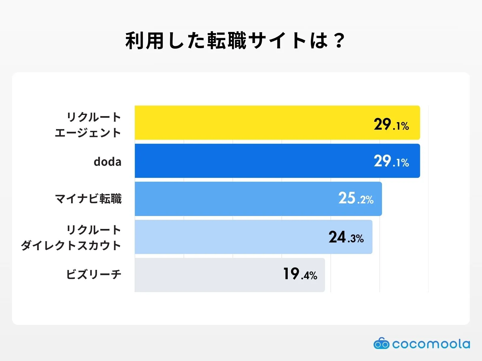 利用した転職サイトは？の調査結果