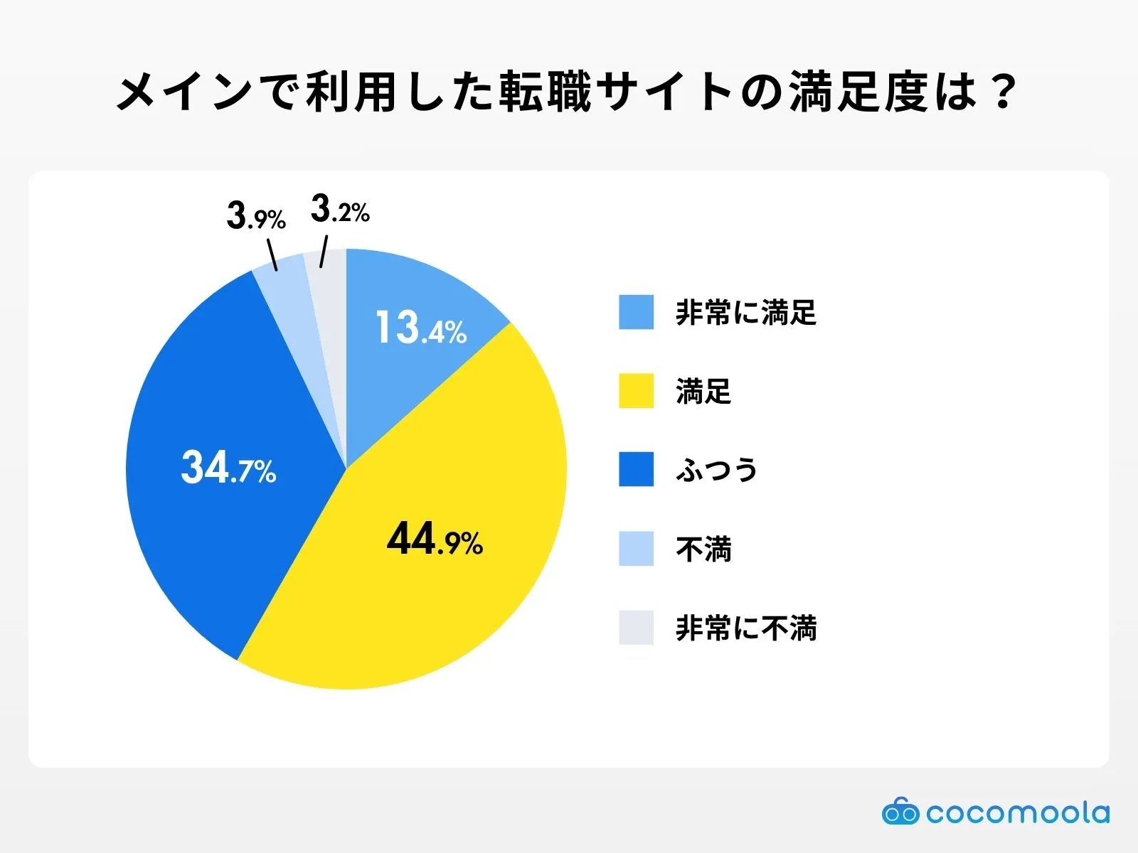 メインで利用した転職サイトの満足度は？