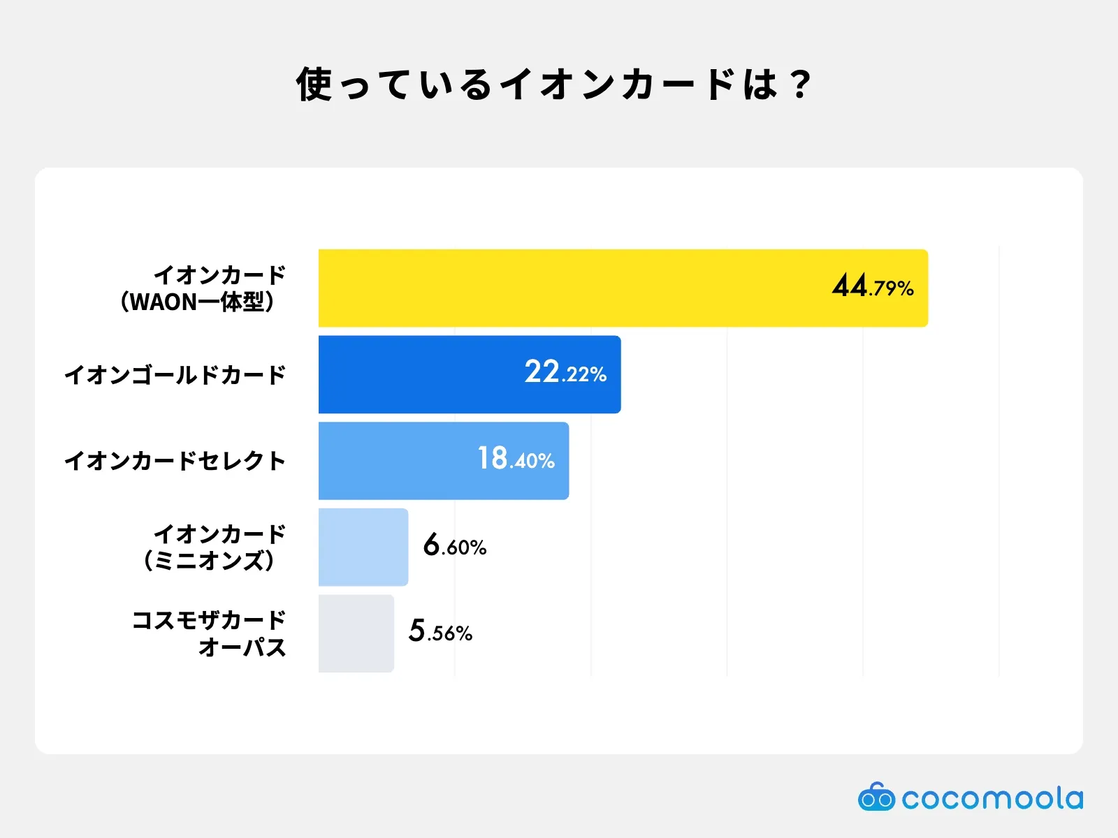 ユーザーが現在使用しているセゾンカードの人気ランキング。セゾンカードインターナショナルが最多