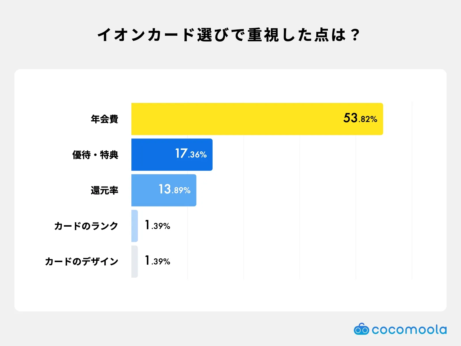 セゾンカードを選ぶ際に重視したポイントをグラフで解説。年会費の安さや還元率が上位に