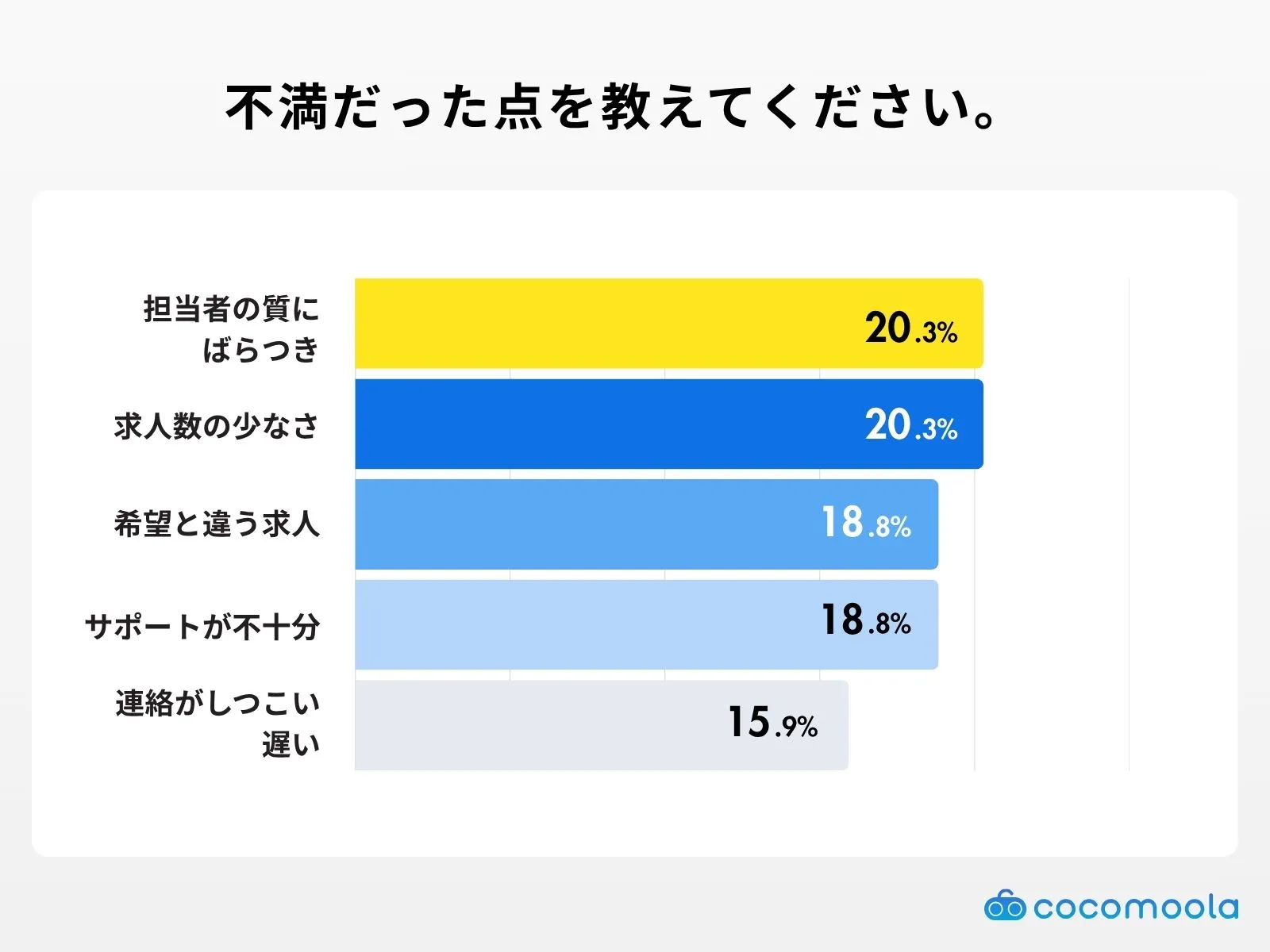 不満だった点の調査結果