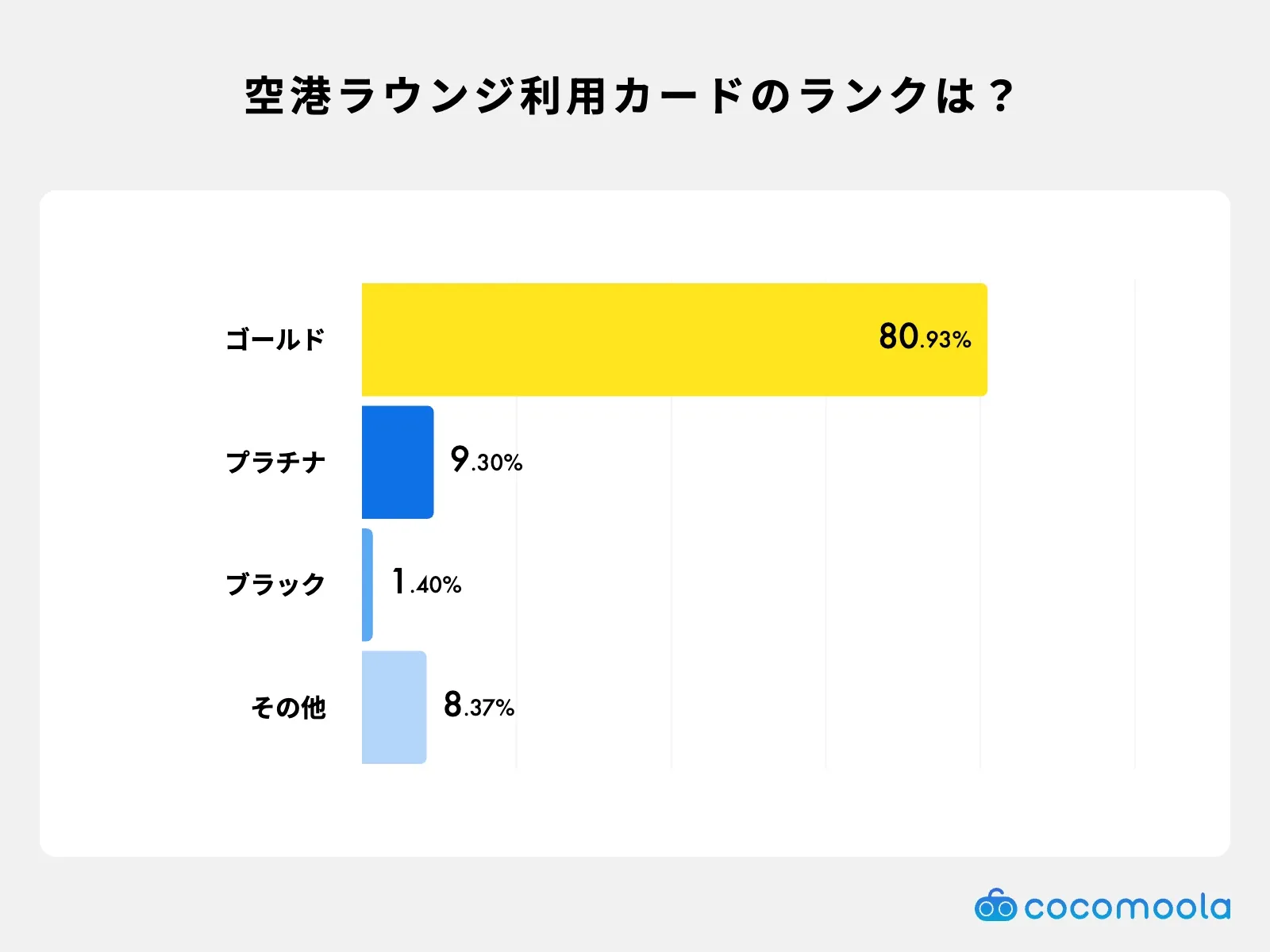 空港ラウンジを利用する際に使うクレジットカードのランクを示す円グラフ。ゴールドカードが約81%と最多