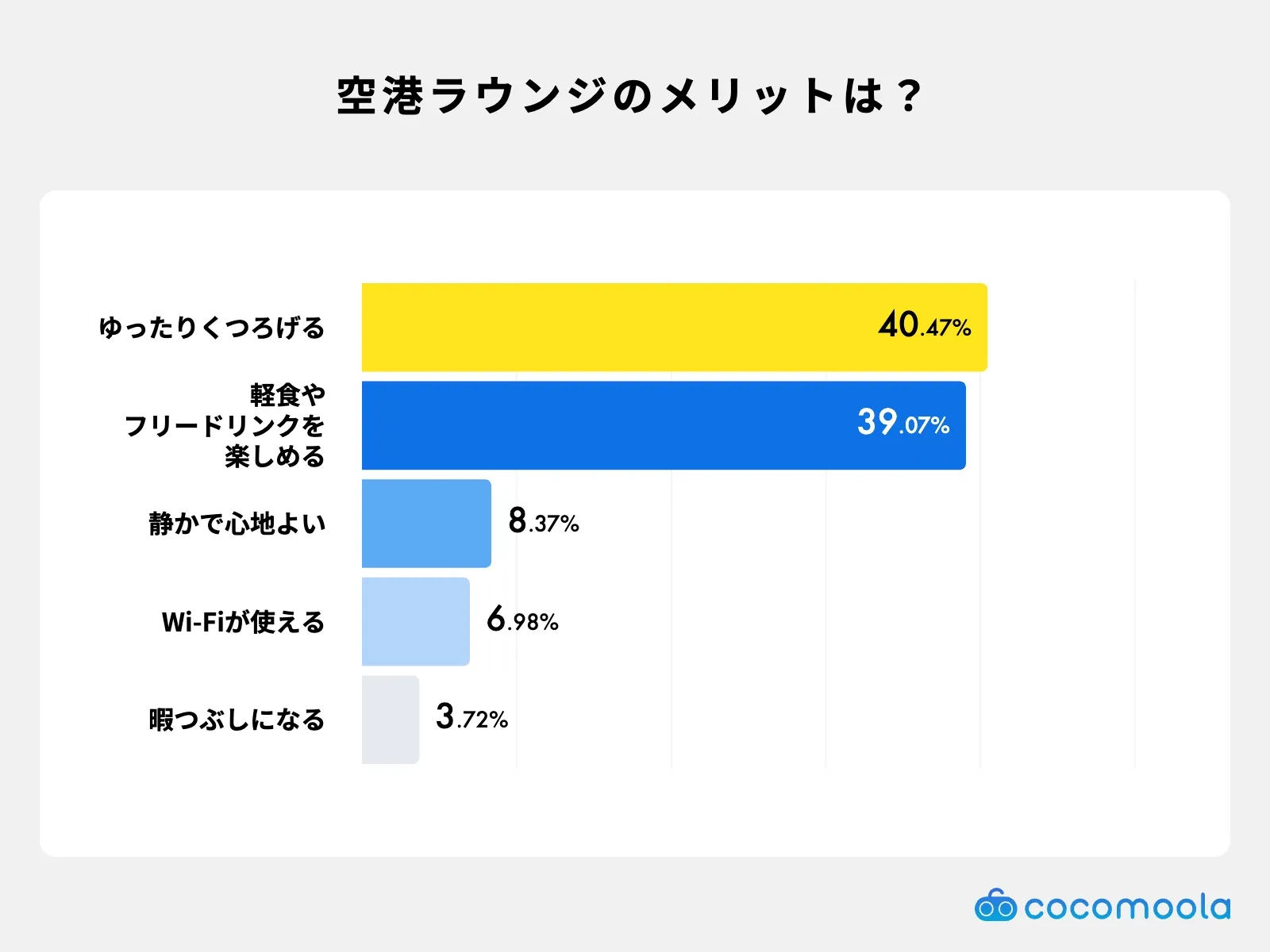 空港ラウンジを利用するメリットのアンケート結果画像。くつろげること・軽食やフリードリンクが楽しめることの得票率が高い