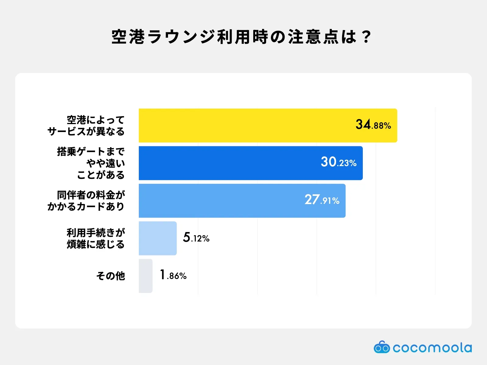 アンケートで、空港ラウンジを利用するときの注意点を質問した結果の棒グラフ。