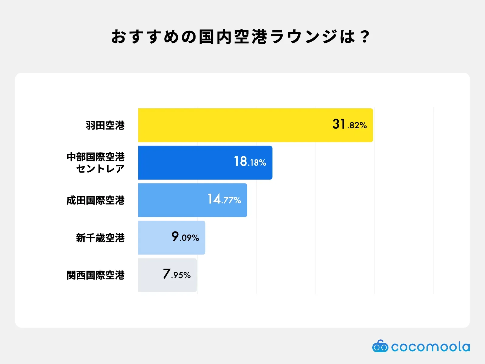 国内でおすすめの空港ラウンジを聞いた調査結果の画像。羽田空港が3割以上と人気