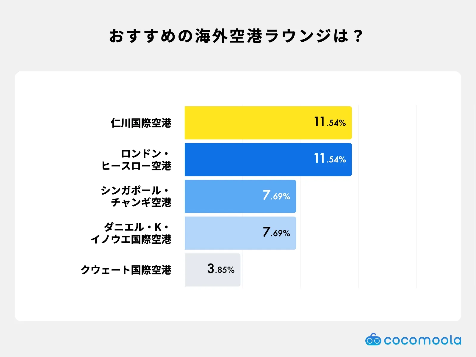 利用をおすすめしたい海外の空港ラウンジのアンケート結果画像。仁川とヒースロー空港が一番人気