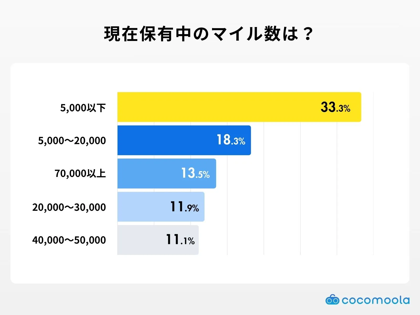 現在保有中のマイル数は？調査結果