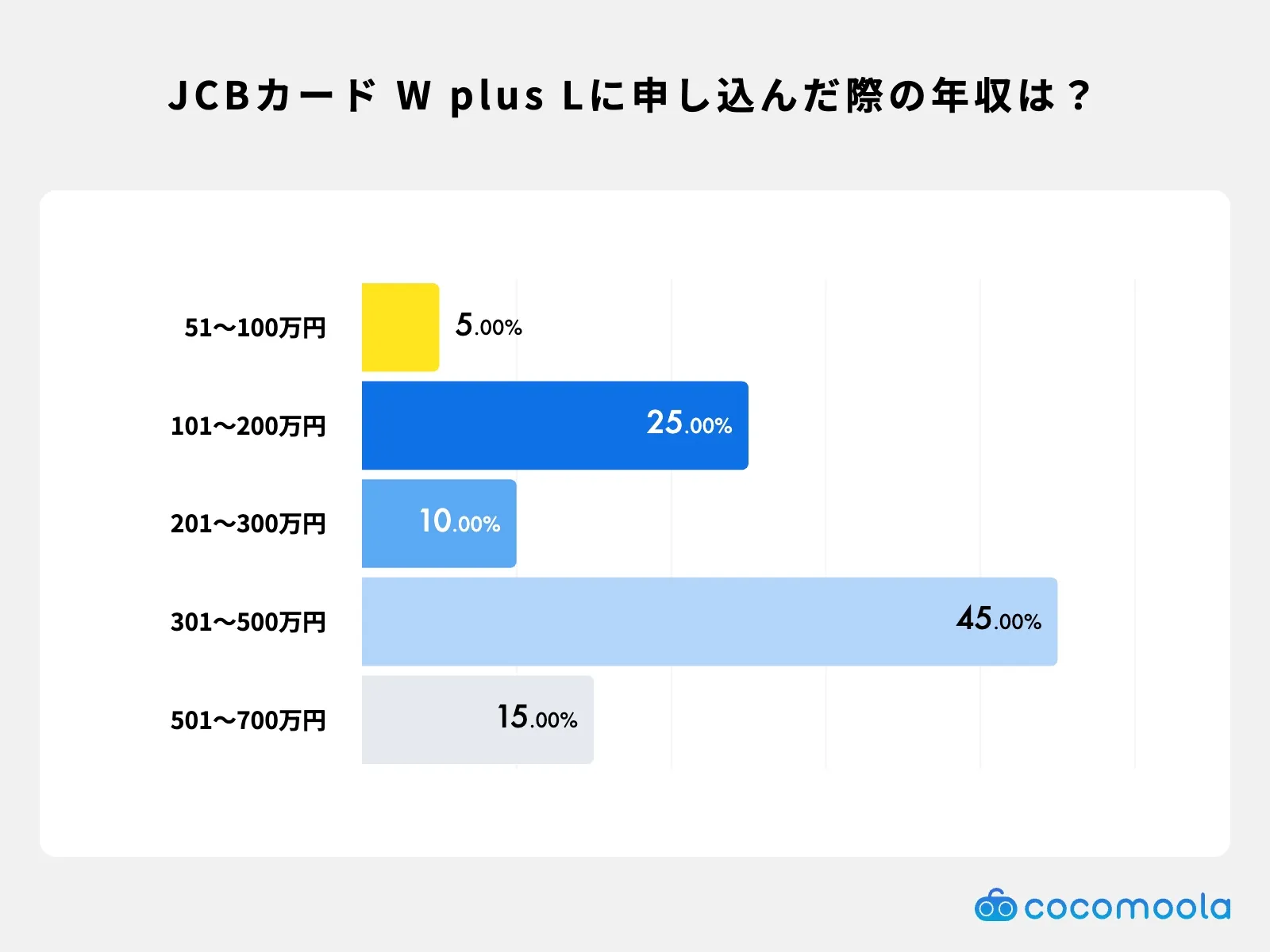 JCBカード W plus Lに申し込んだ際の年収