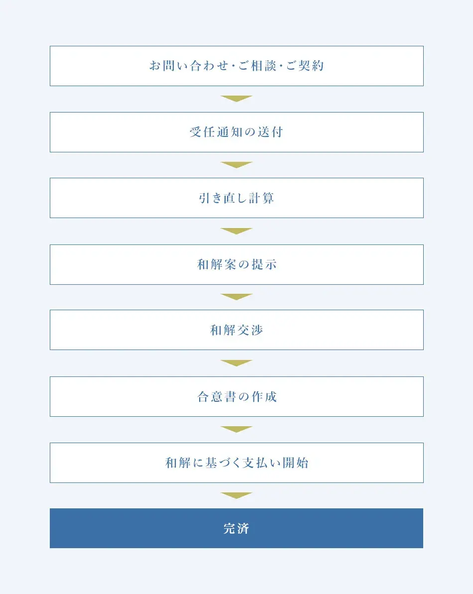 青山北町法律事務所-公式サイト 債務整理の流れ
