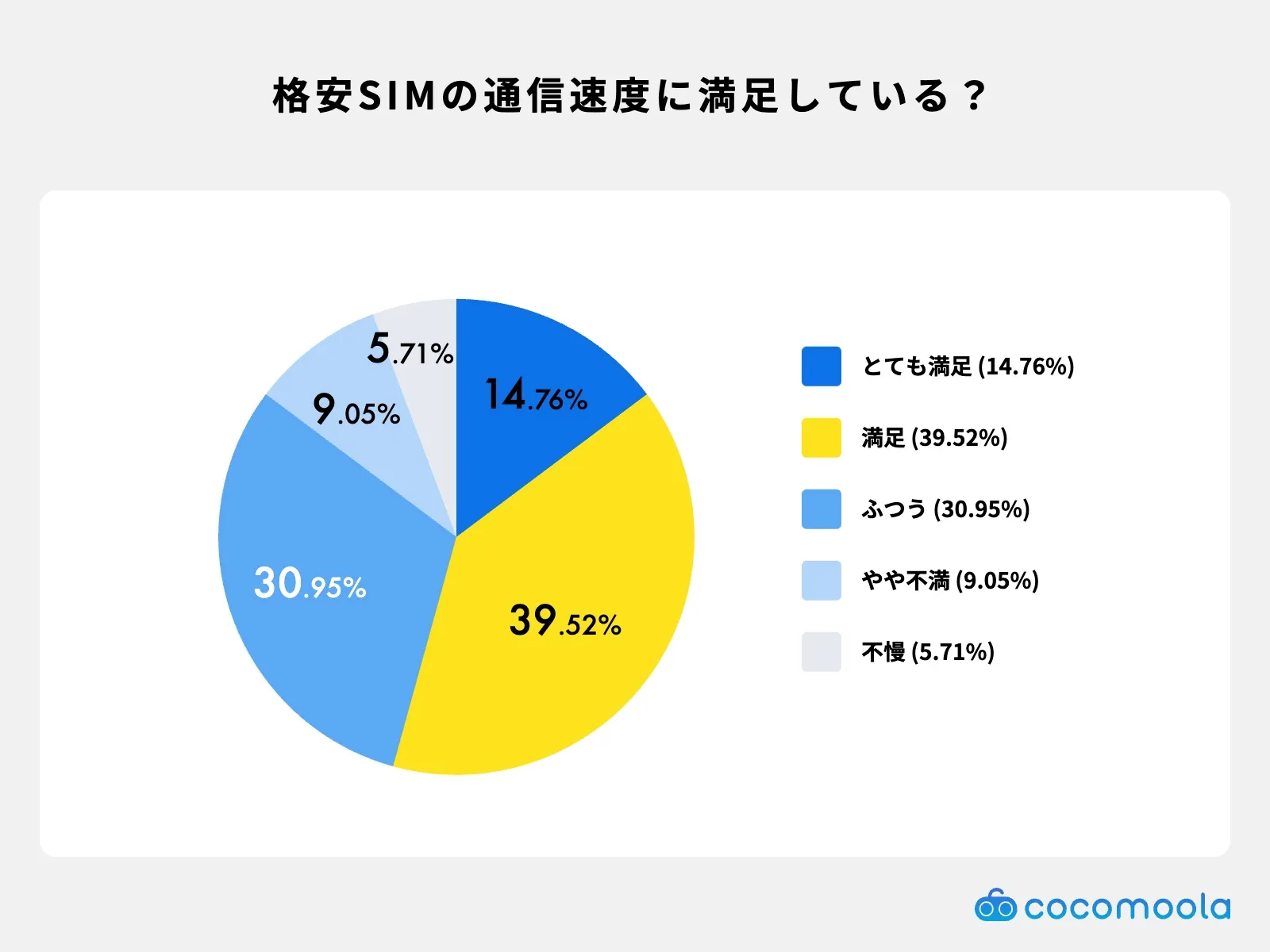 利用中の格安SIMの通信速度に満足していますか