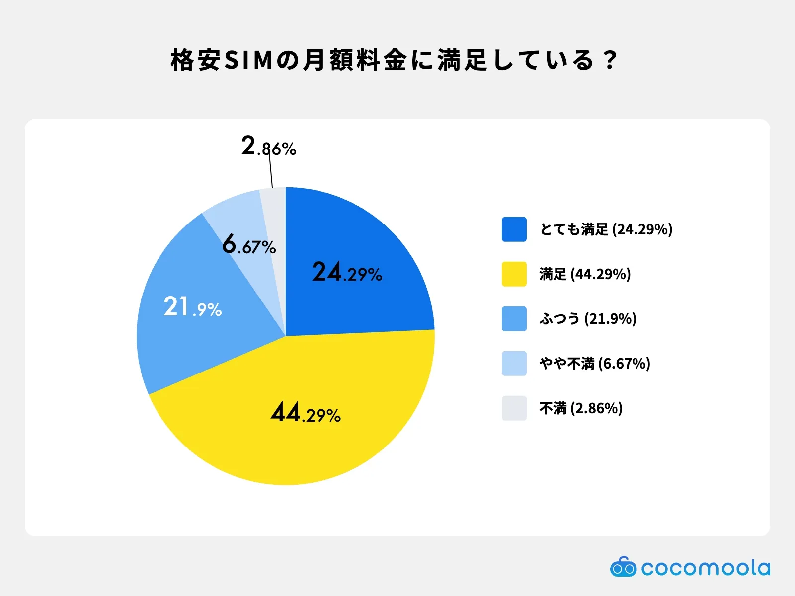 利用中の格安SIMの月額料金に満足していますか