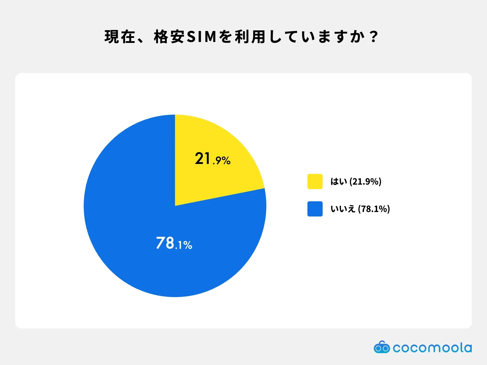 現在格安SIMを利用していますか？