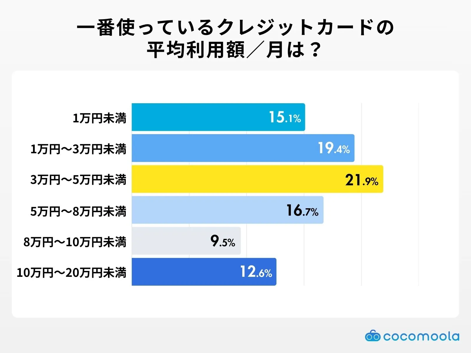 一番利用しているクレジットカードの1ヶ月あたりの平均利用額