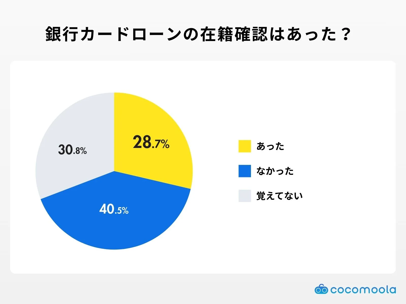 銀行カードローンに申し込んだ際に勤務先への在籍確認はありましたか？アンケート調査結果