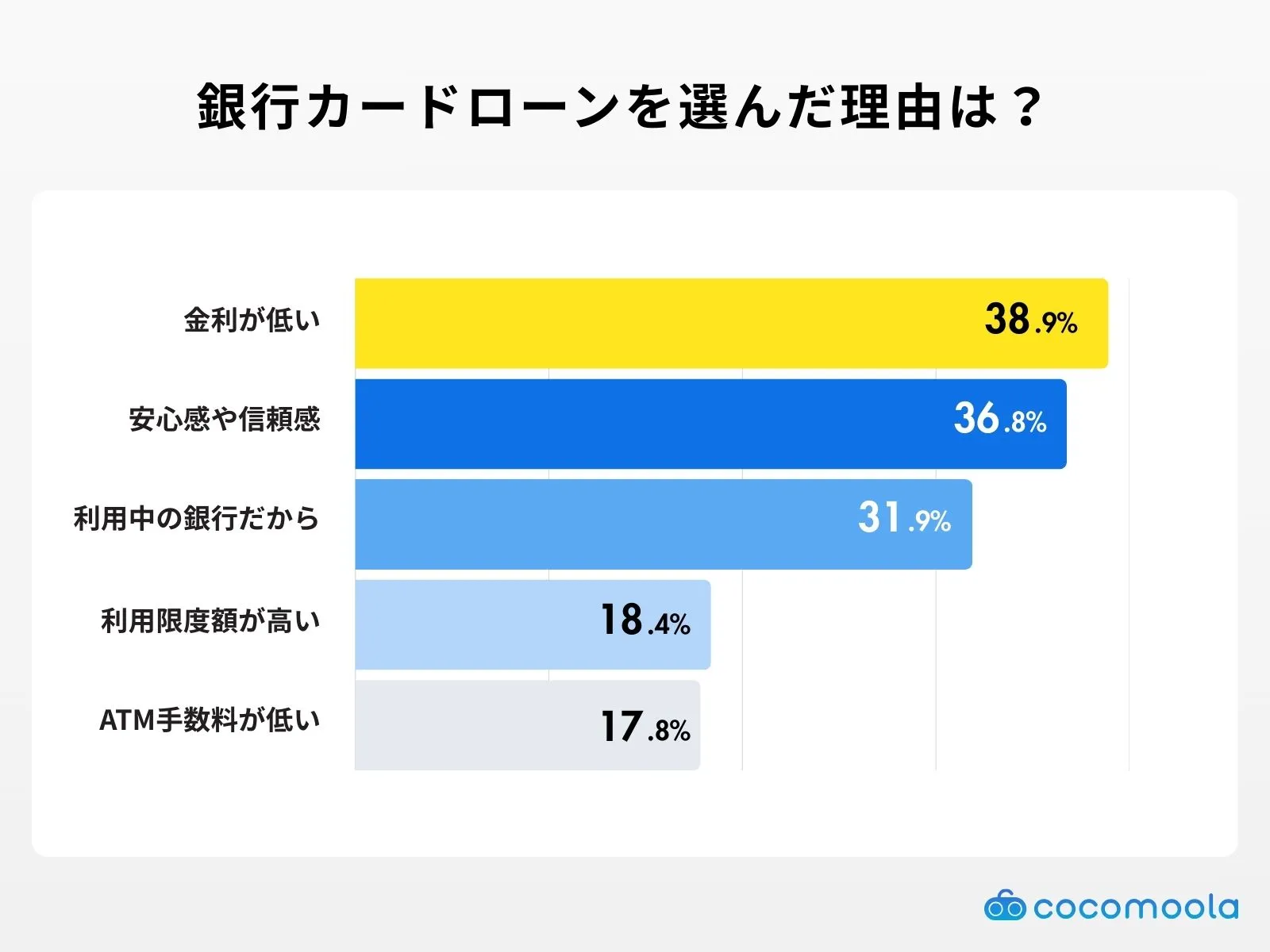 銀行カードローンを選んだ理由は？アンケート調査結果