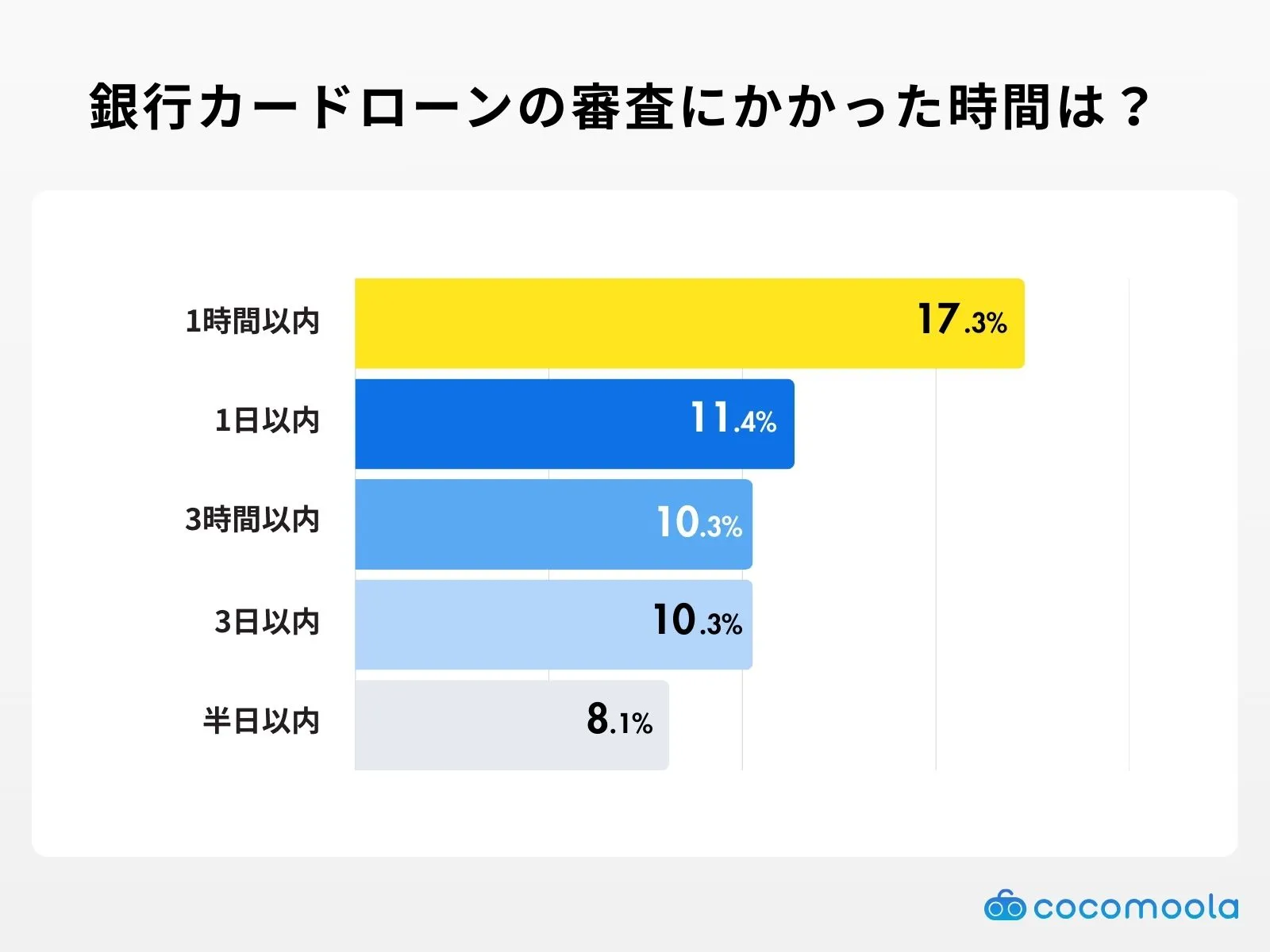 銀行カードローンの審査にかかった時間は？アンケート調査結果