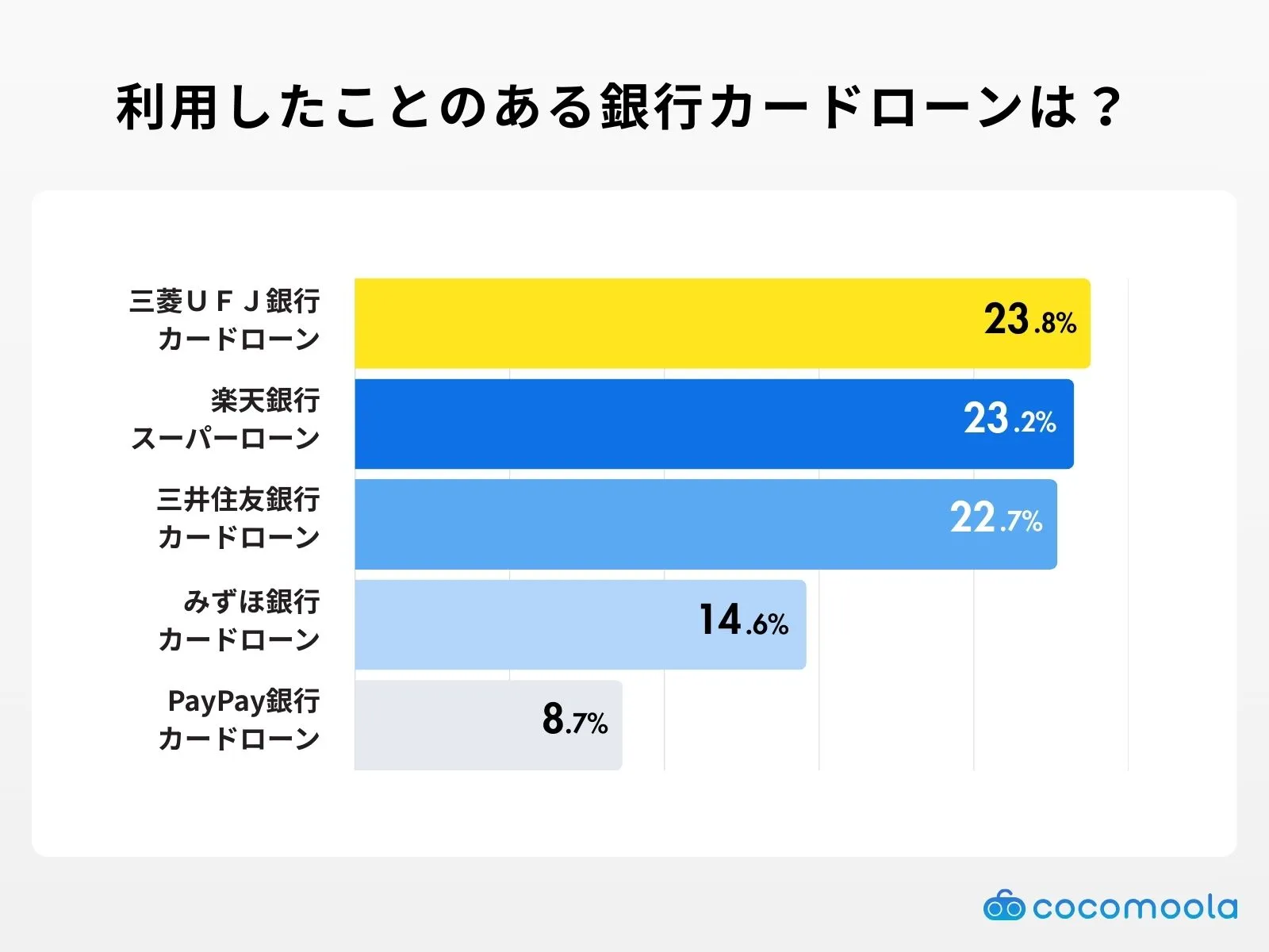 利用したことのある銀行カードローンは？アンケート調査結果