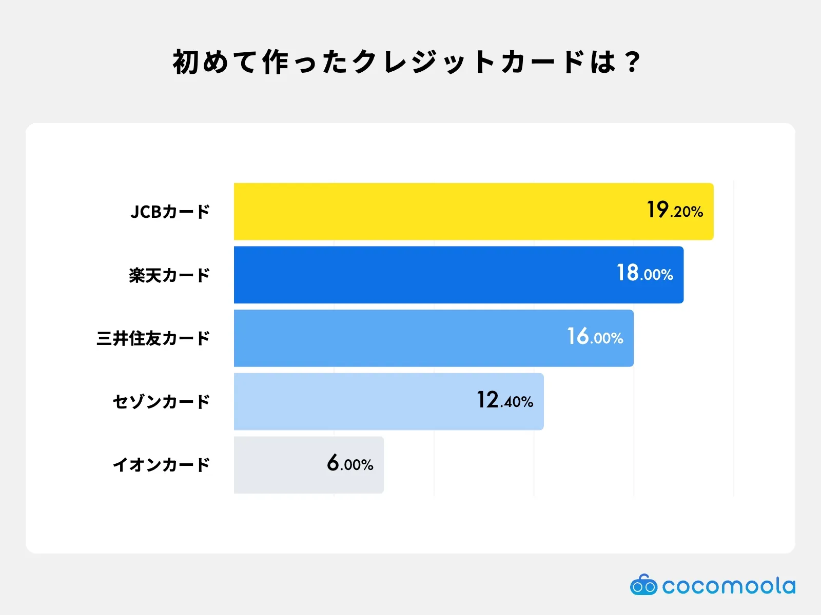 初心者が最初に作ったクレジットカードの割合。JCBカードが最多、楽天カード、三井住友カード、セゾンカード、イオンカード、エポスカードなどが続く
