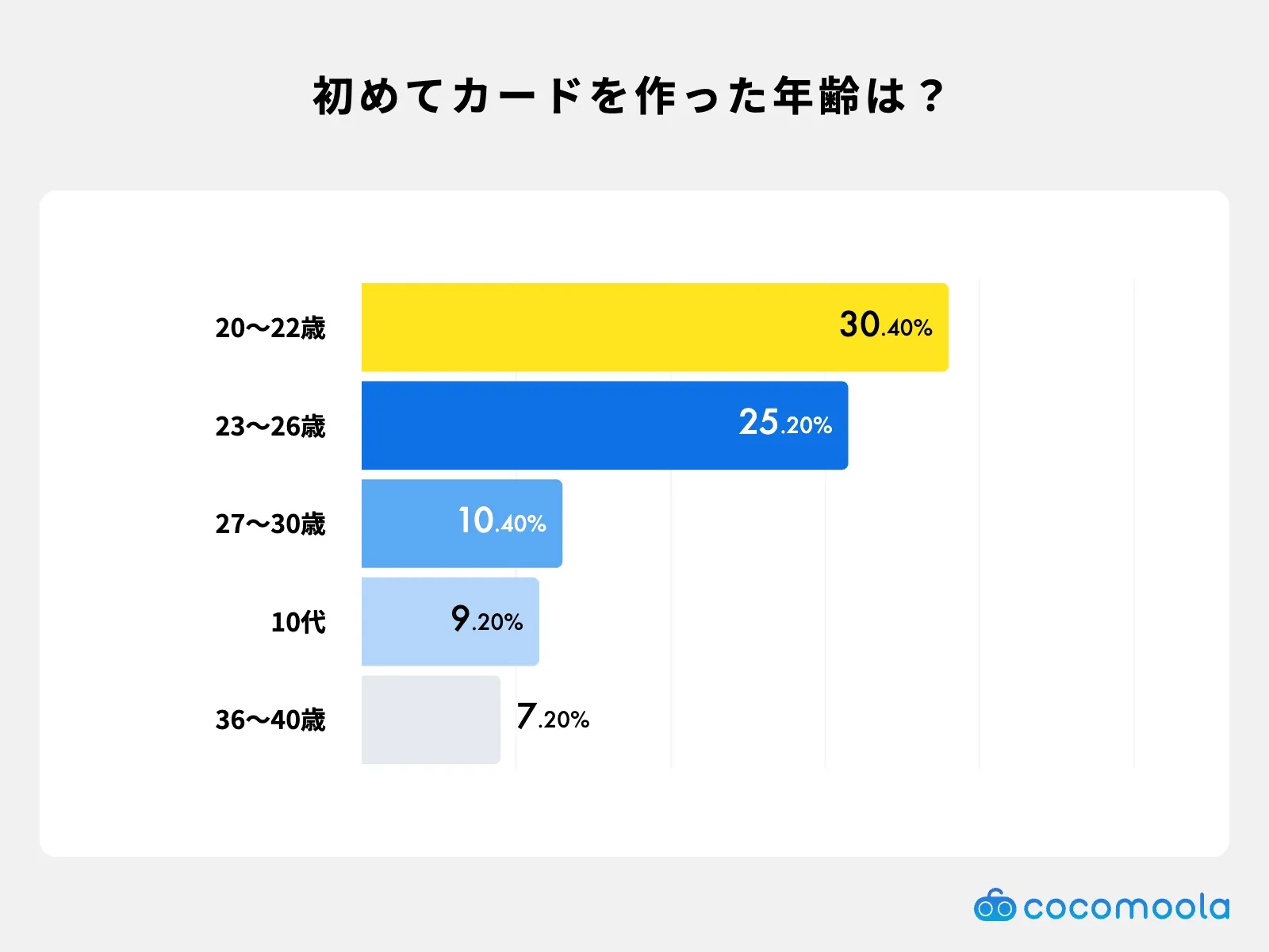 クレジットカードを初めて作った年齢分布。20〜22歳が最多、次いで23〜26歳、27〜30歳など