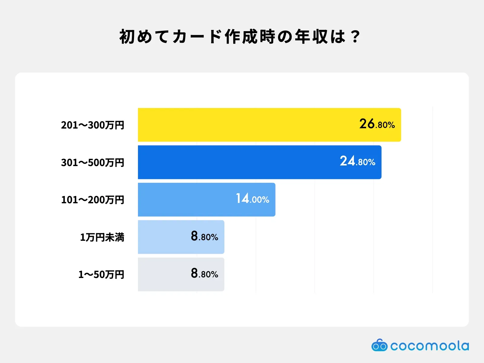 クレジットカードを初めて作ったときの年収。201〜300万円が最多、続いて301〜500万円、101〜200万円、1〜50万円など