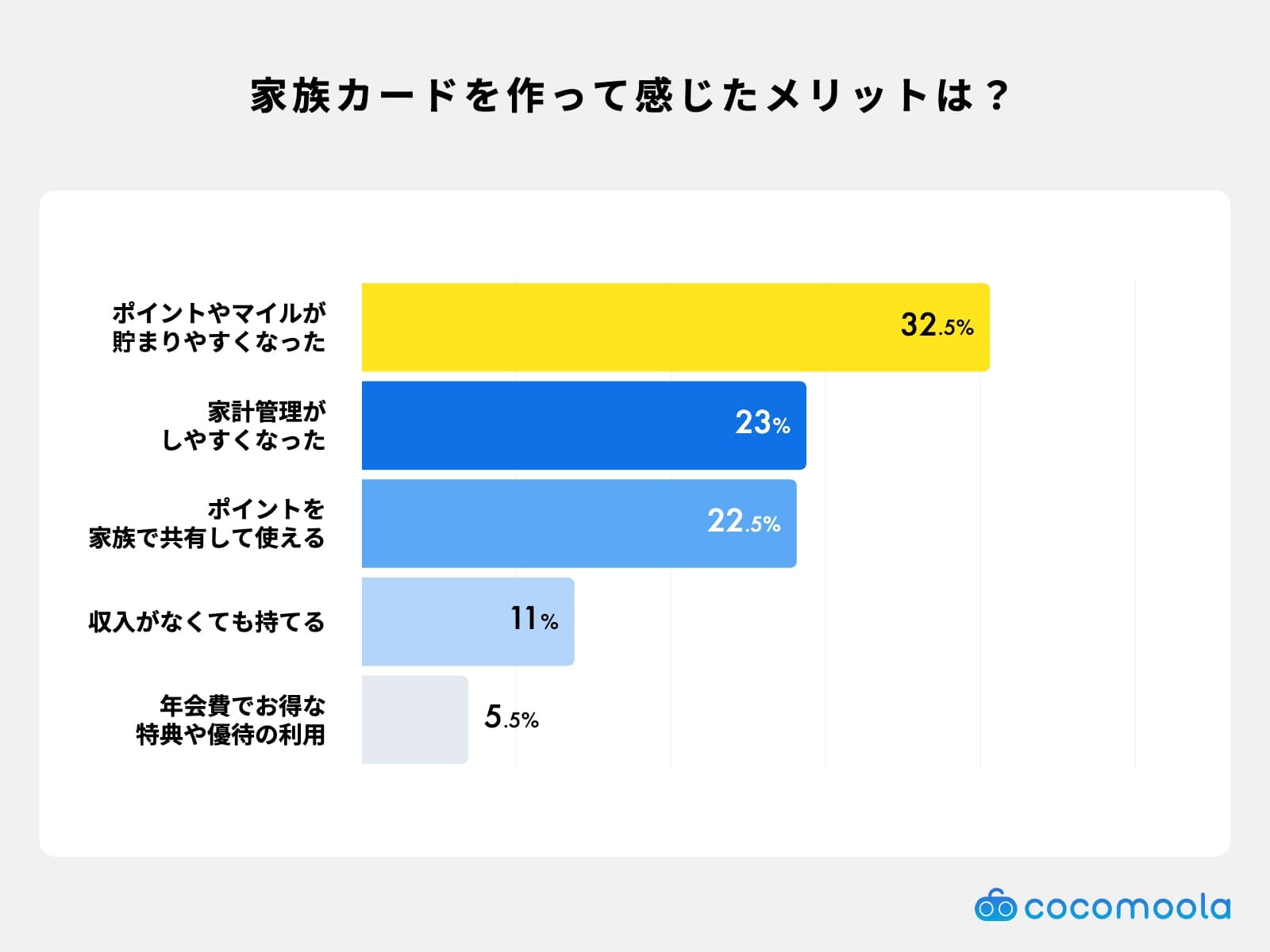 家族カードを作ってみて感じたメリットは何ですか？
