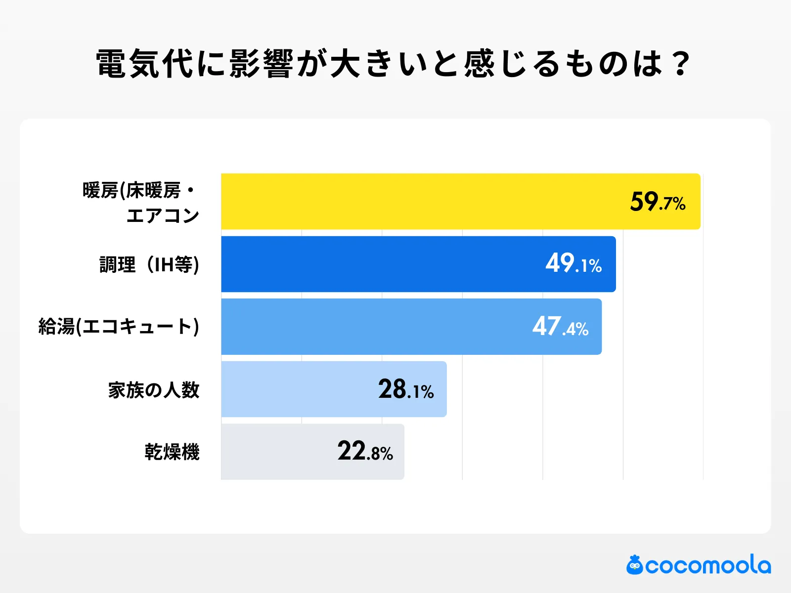 電気代に影響が大きいと感じるものは？の調査結果