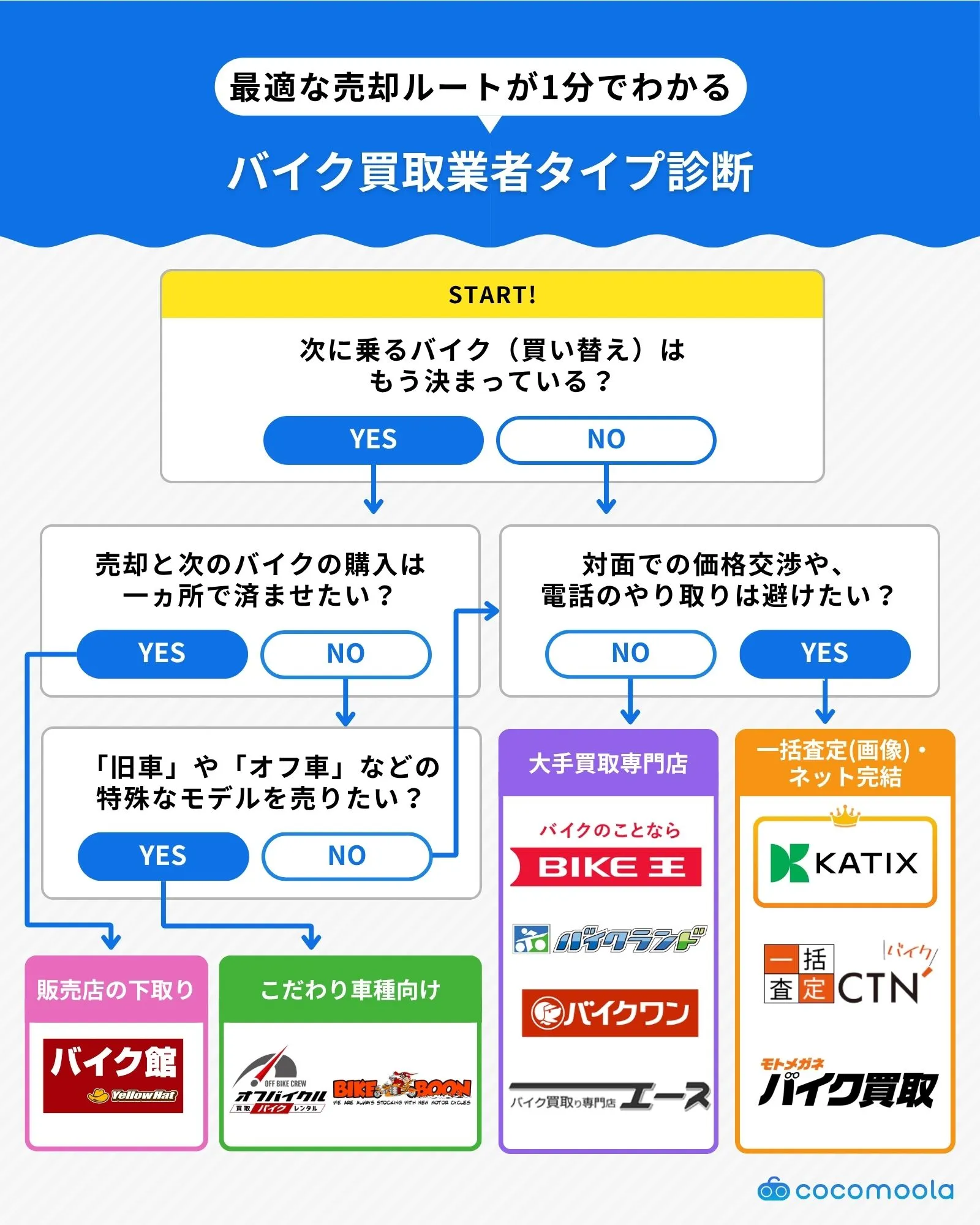最適な売却ルートが1分でわかるバイク買取業者タイプ診断の画像