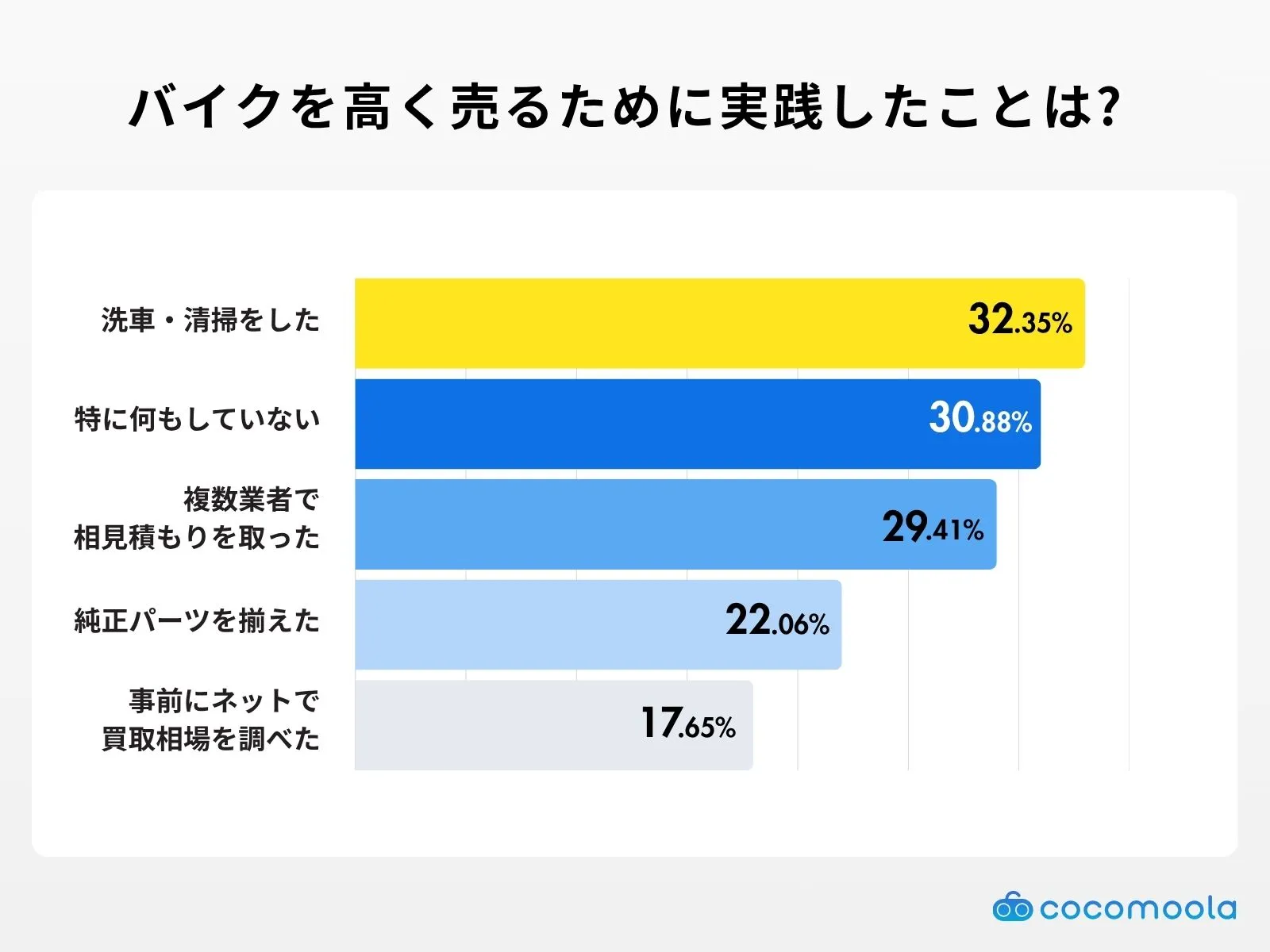 調査結果画像：バイクを高く売るために実践したことは?