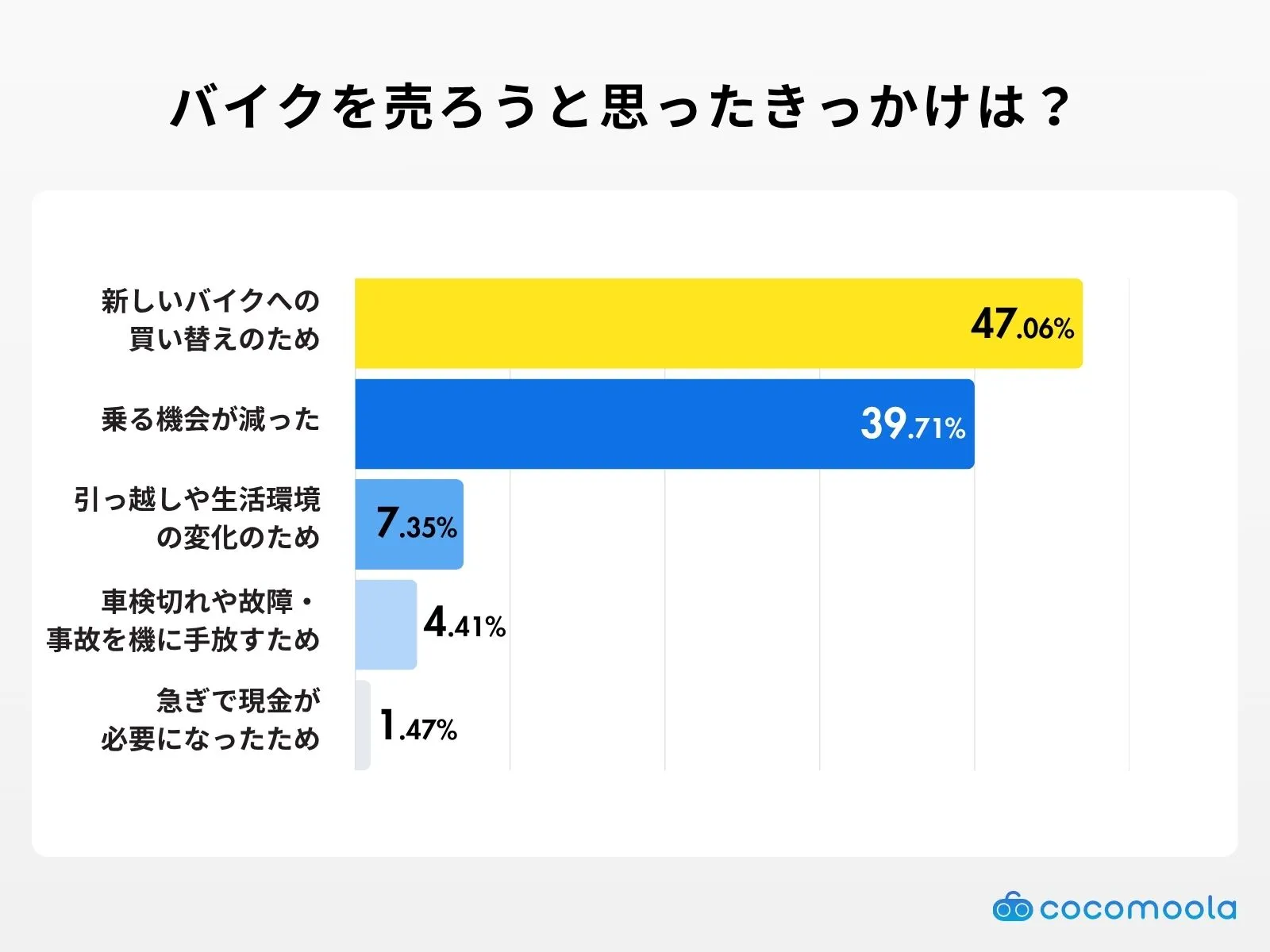 調査結果画像：バイクを売ろうと思ったきっかけは？