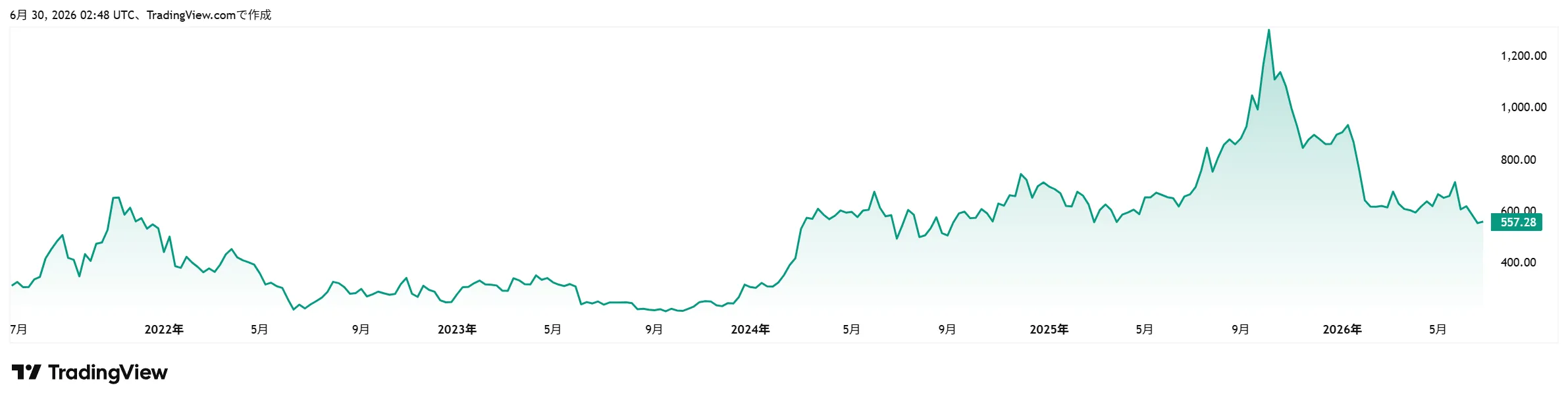 bnb-chart