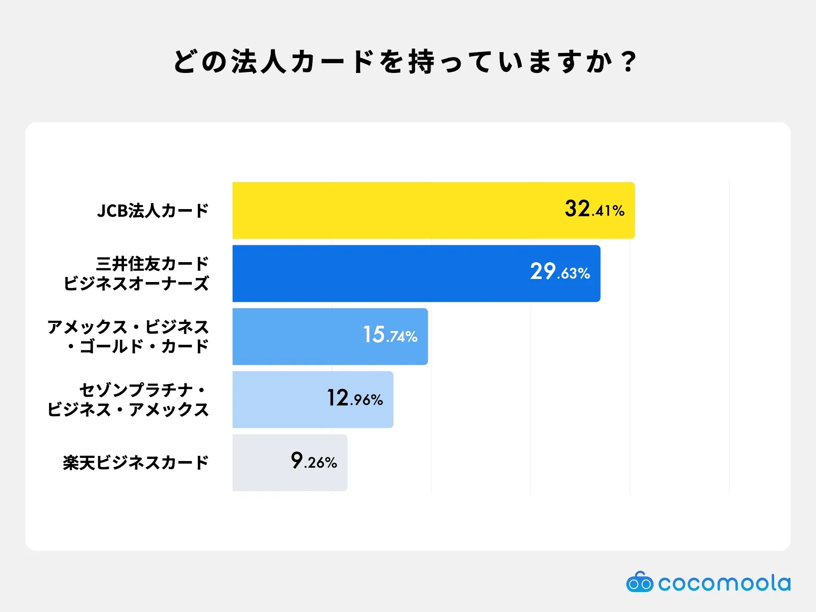 保有している法人カードに関するアンケート結果。JCB法人カードが32%で最多