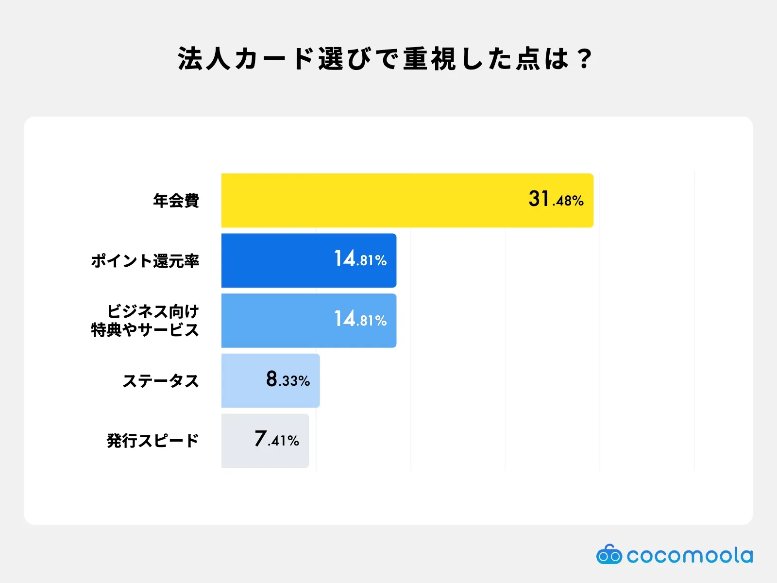 法人カードを選ぶときに一番重視したポイントは？と質問したときの結果を示した図
