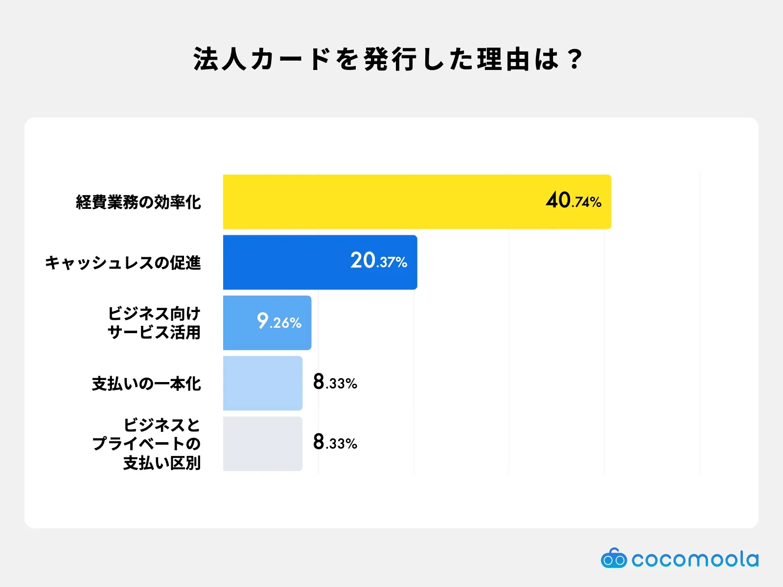 法人カードを発行した理由を聞いたときの調査結果。経費業務の効率化と回答した人が最多