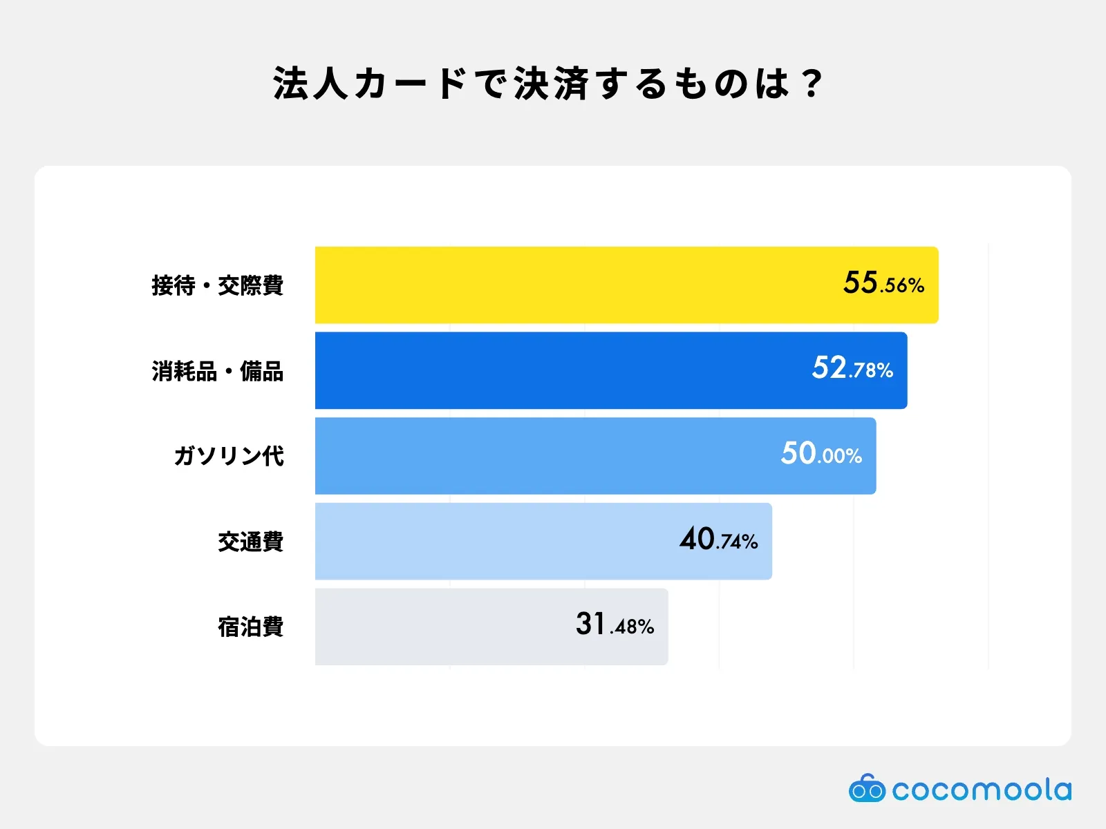 法人カードの決済用途に関する棒グラフ。接待・交通費が55%で一番多い