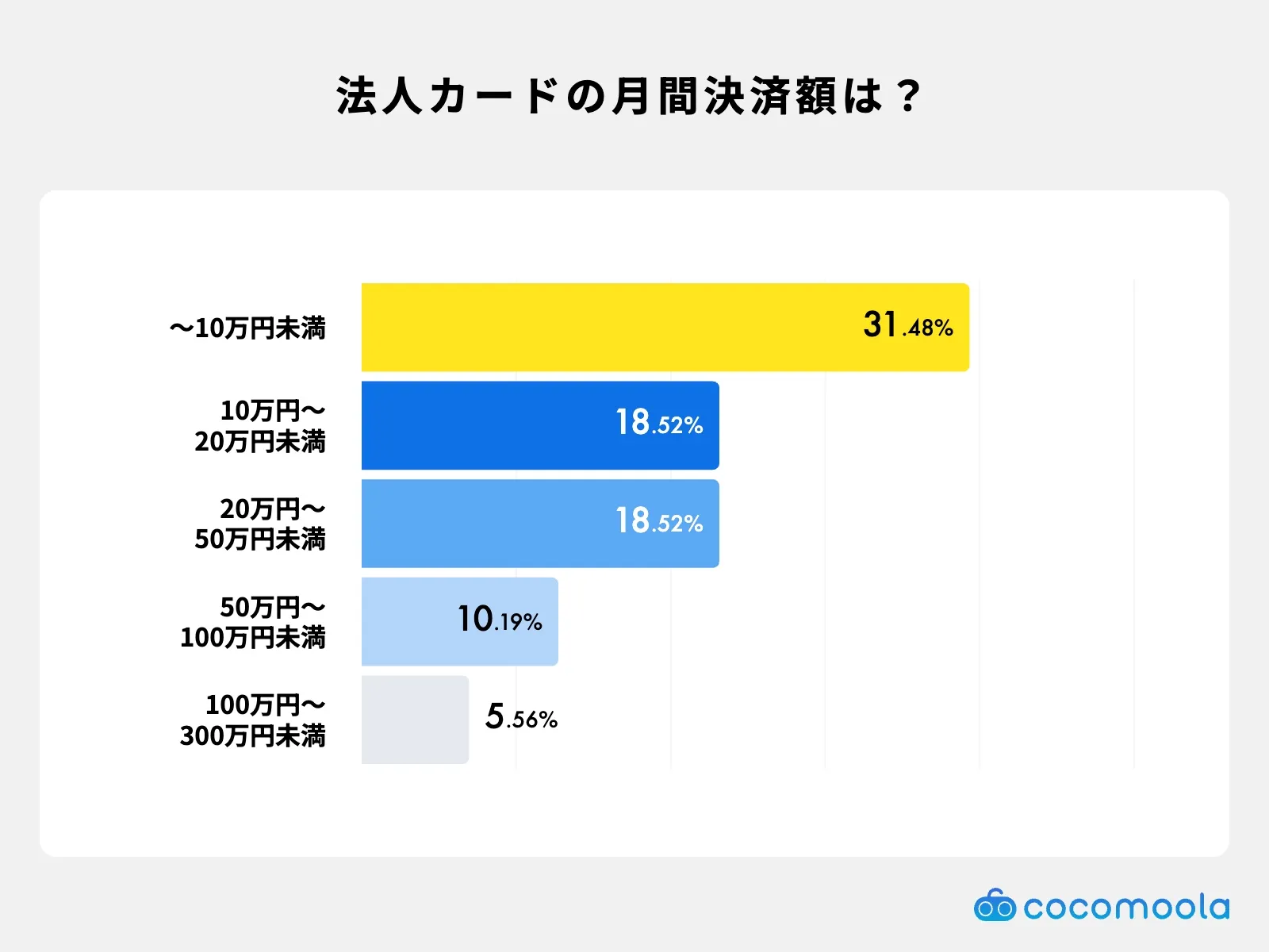 法人カードで毎月決済している金額を質問した時のアンケート結果。10万円未満が最多の回答