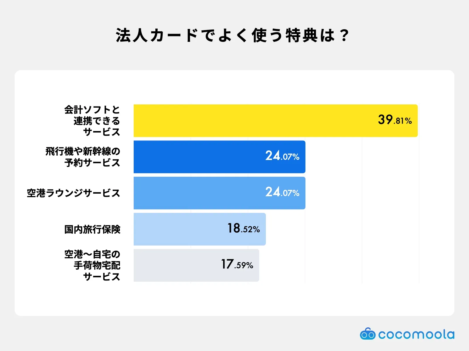 法人カードにあって良かったサービスは？と聞いたときの調査結果