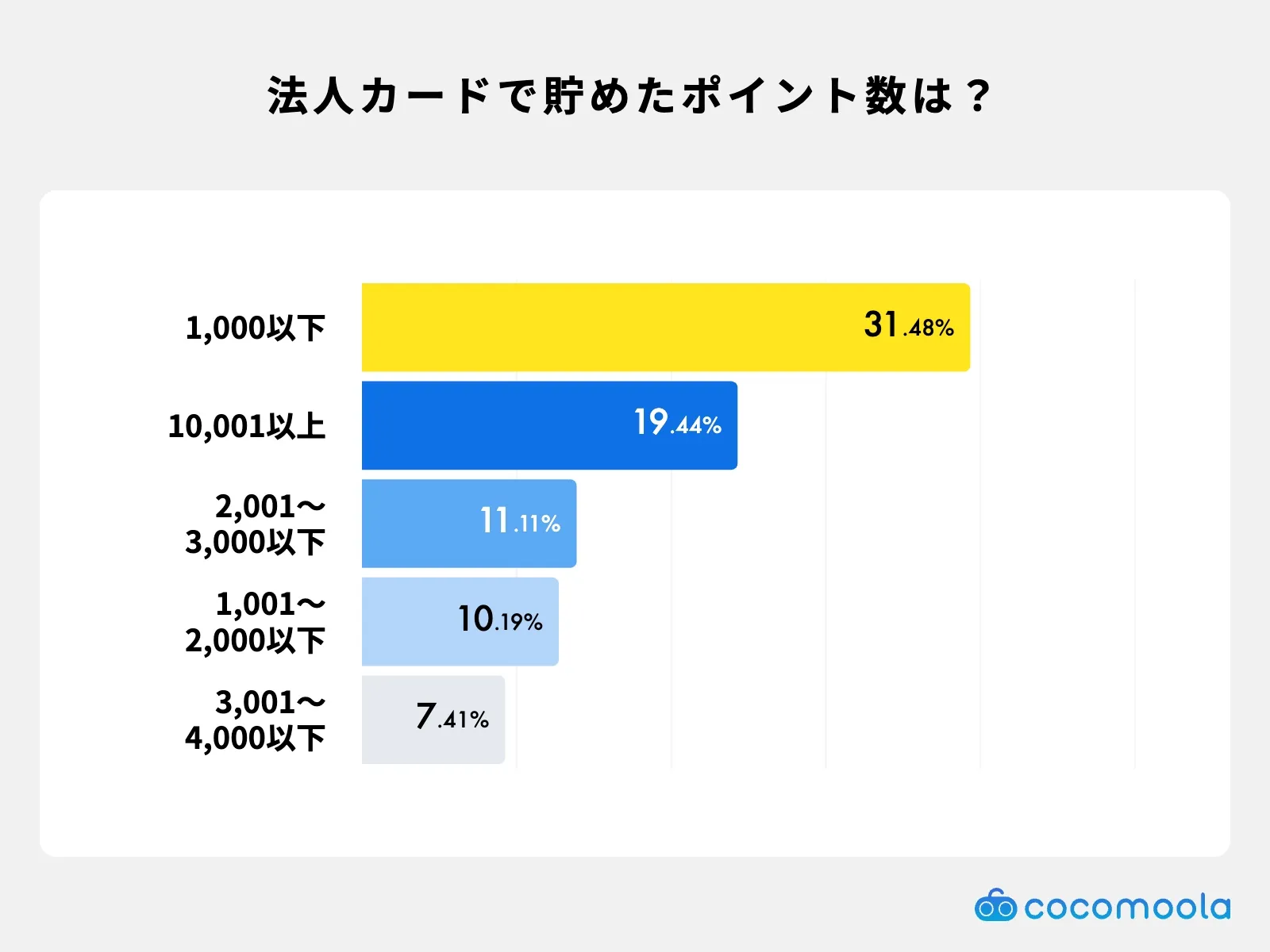 法人カードで貯めているポイント数のアンケート結果。1,000ポイント以下と回答した人が一番多かった