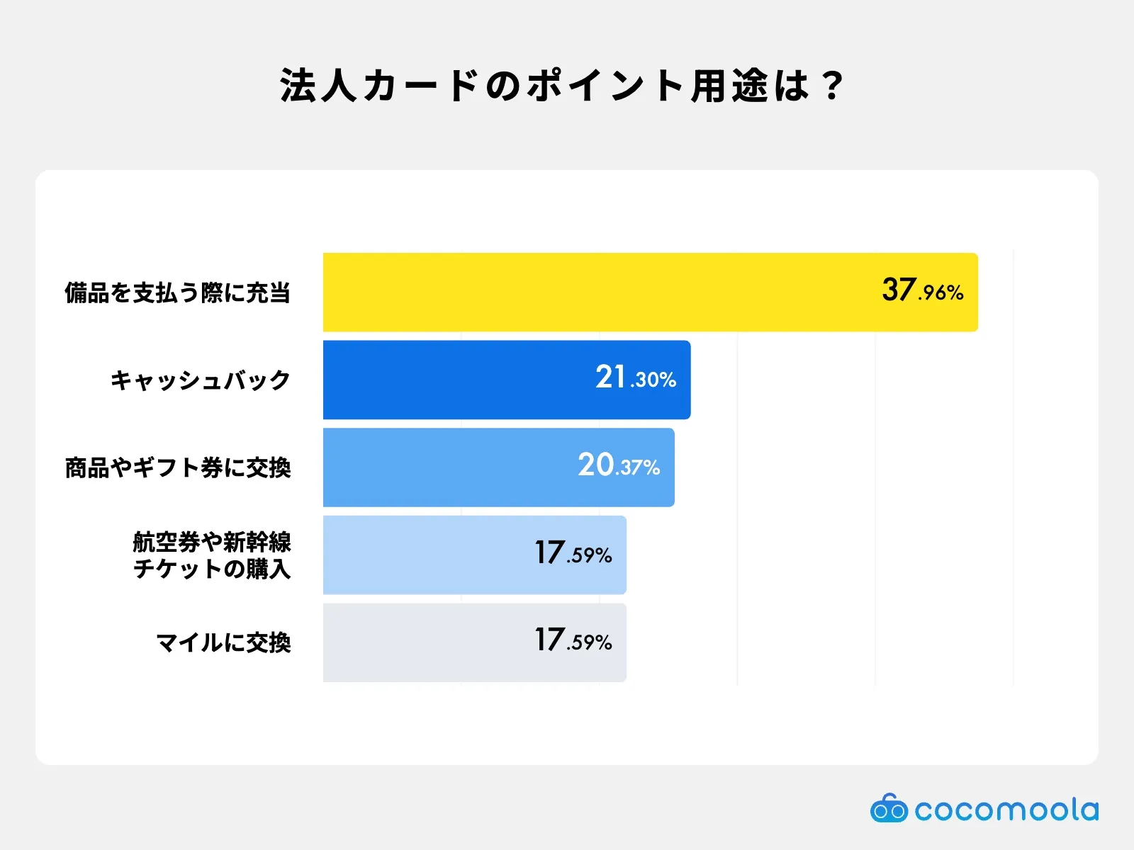 法人カードで貯めたポイントの利用用途を示したアンケート結果の図。備品の支払いに使っている人が一番多い