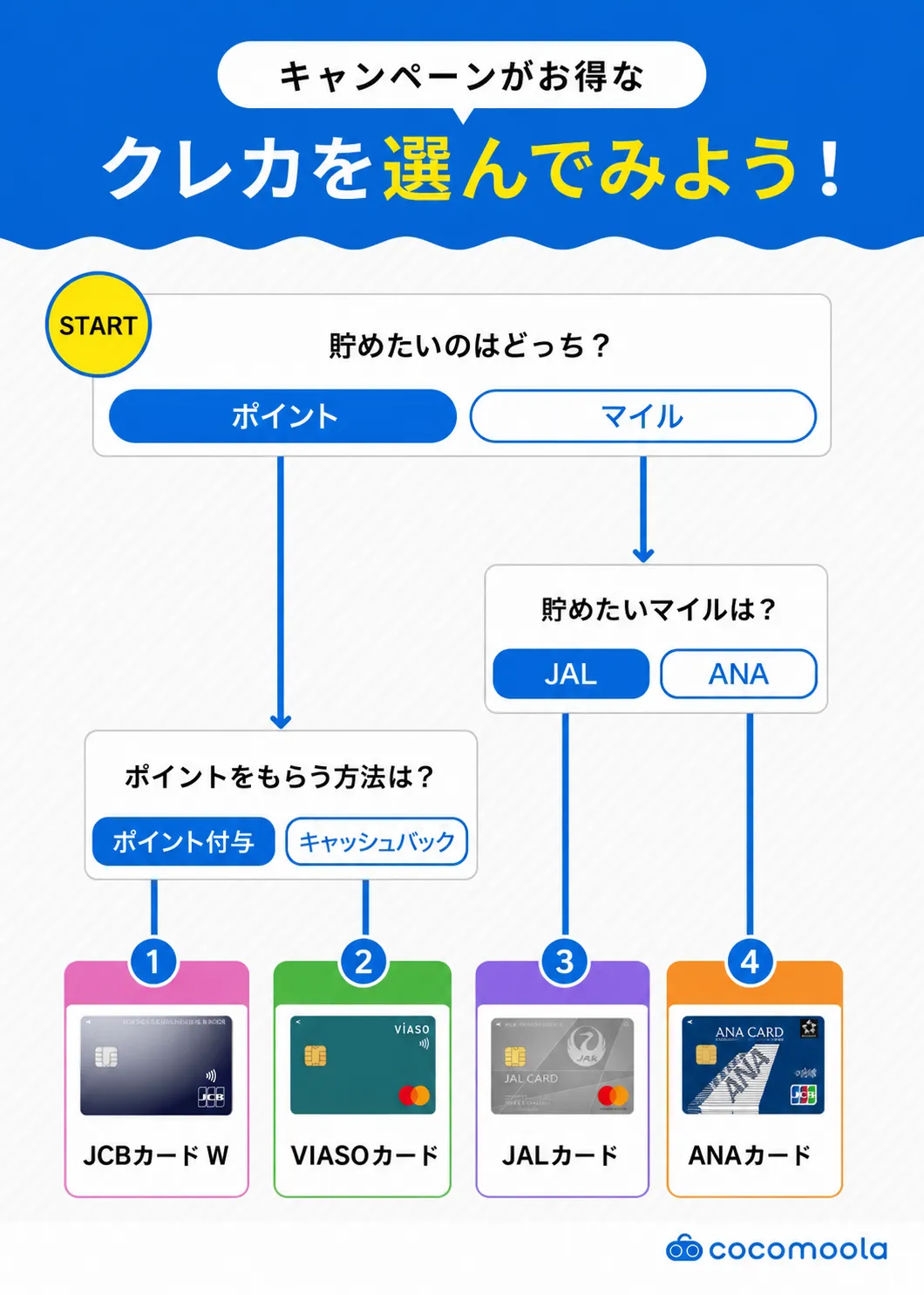 キャンペーンがお得なクレジットカードを選ぶためのフローチャート。貯めたいのがポイントかマイルか、ポイントの受け取り方、マイルの種類によっておすすめのクレジットカードを紹介。