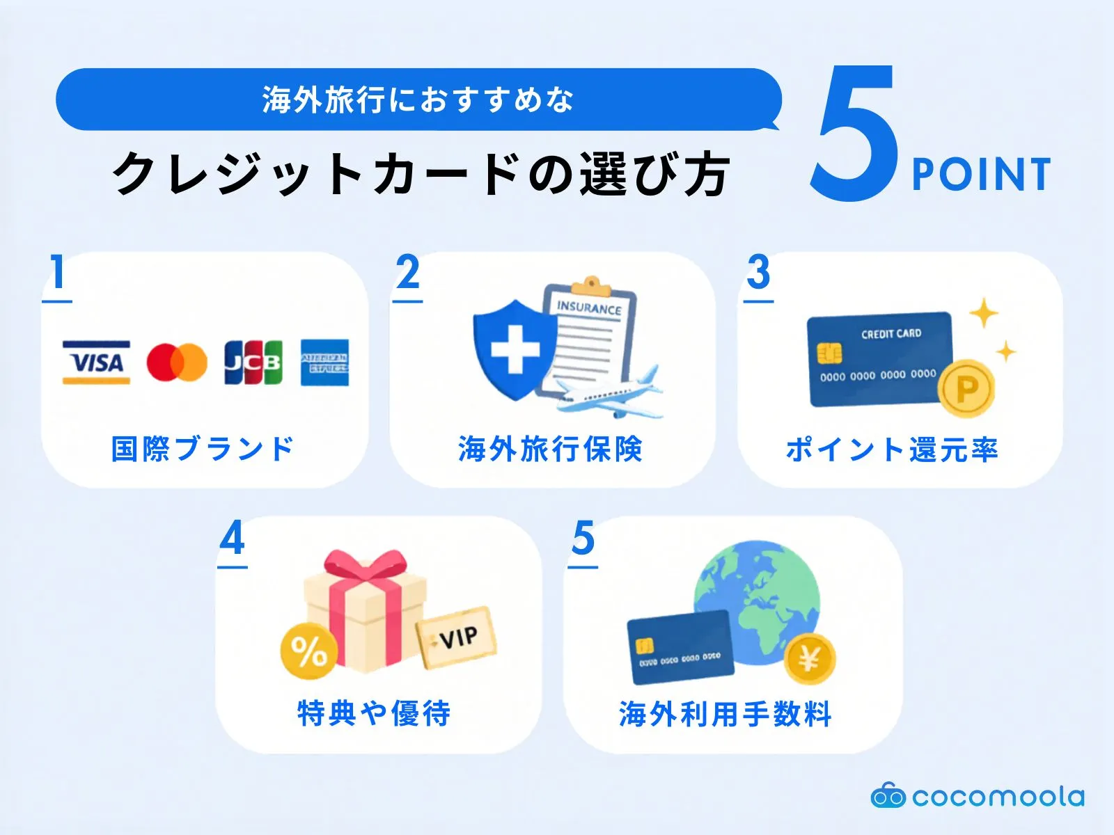 海外旅行におすすめなクレジットカードの選び方をまとめた図。国際ブランドや保険などが挙げられている