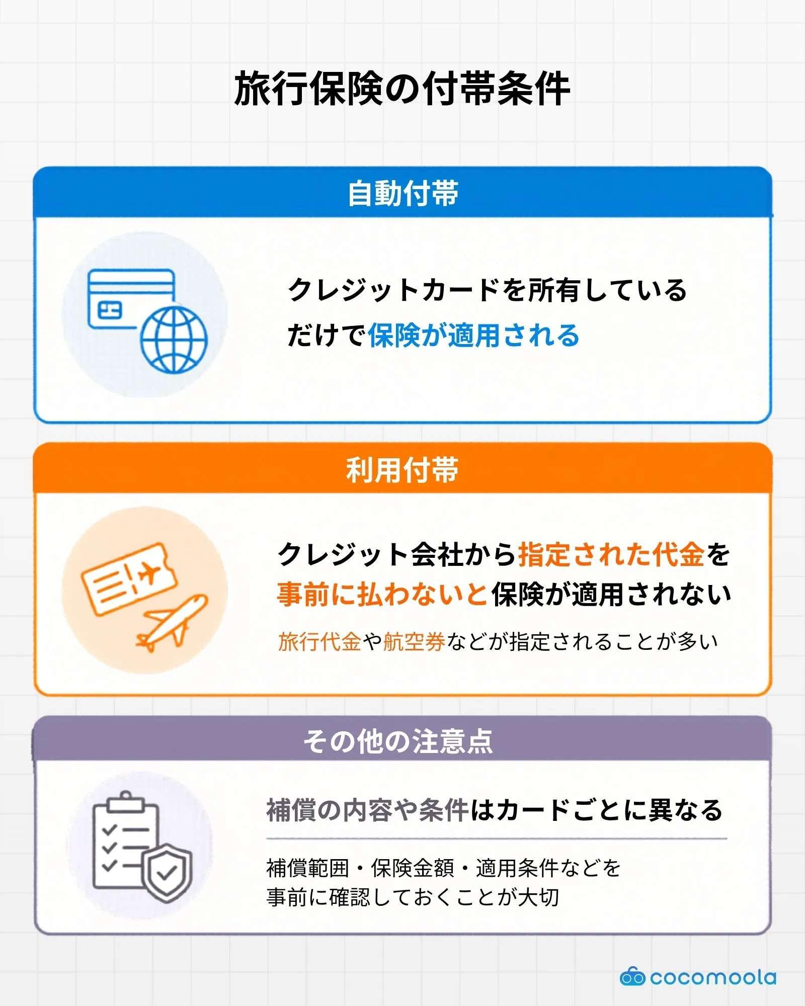 旅行傷害保険の付帯条件の違いを説明した図。自動付帯と利用付帯の違いをまとめている