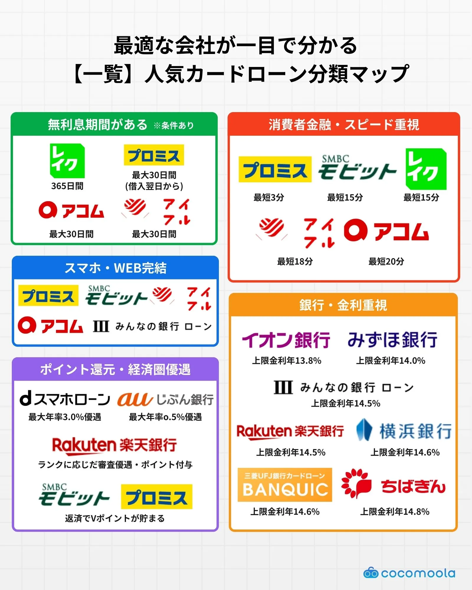 カードローンおすすめ分類マップ