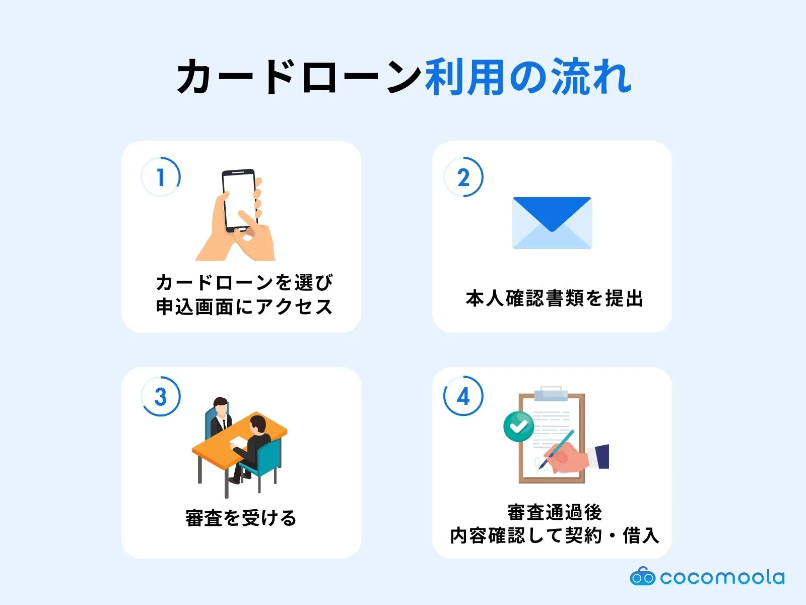 カードローンの利用手順を4STEPを画像で解説
