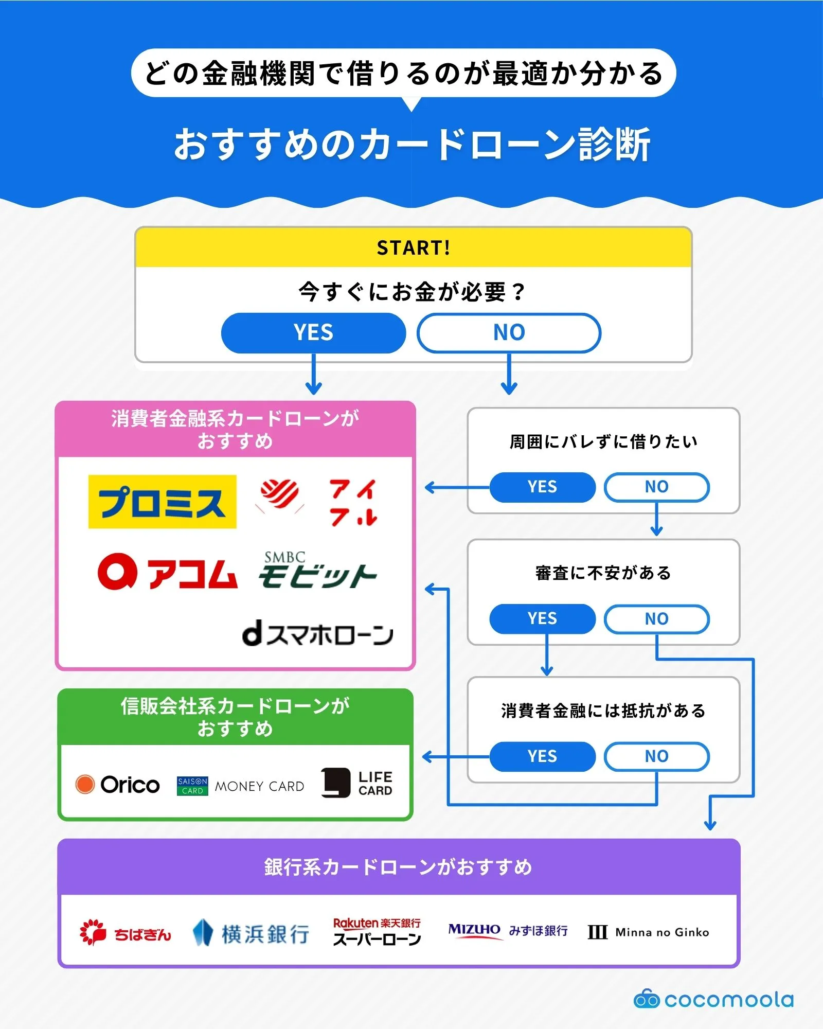 おすすめのカードローン診断チャート画像