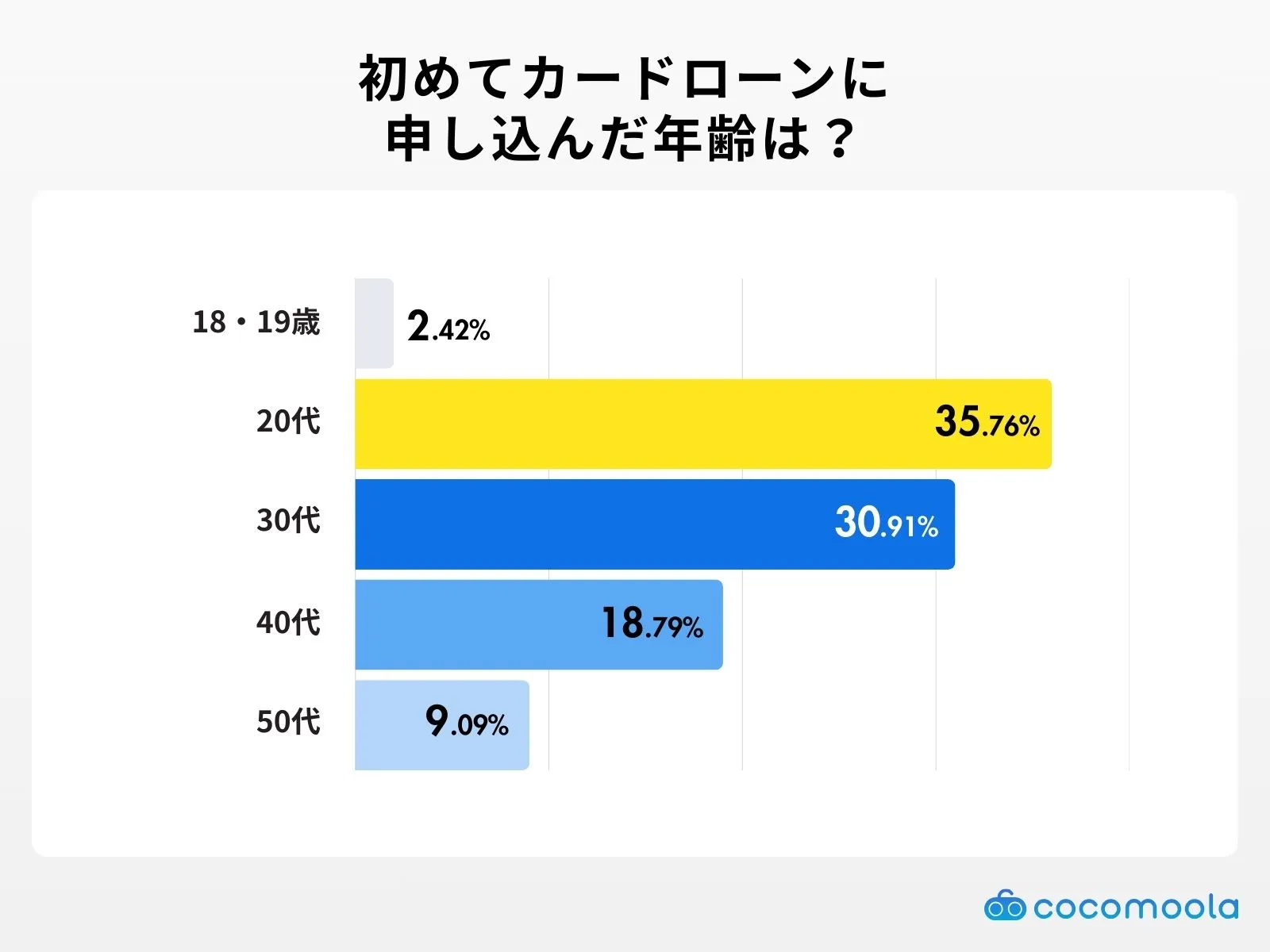 初めてカードローンに申し込んだのは何歳の時ですか？