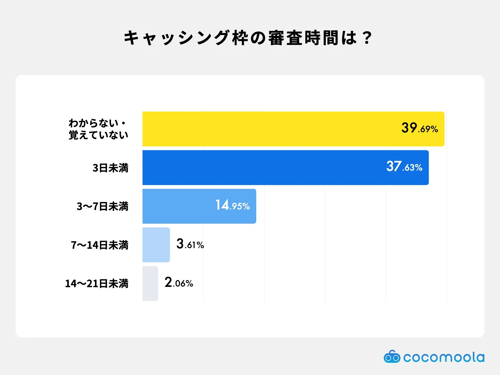 クレジットカードのキャッシング枠の審査時間をユーザーに調査。3日未満と3〜7日未満が上位
